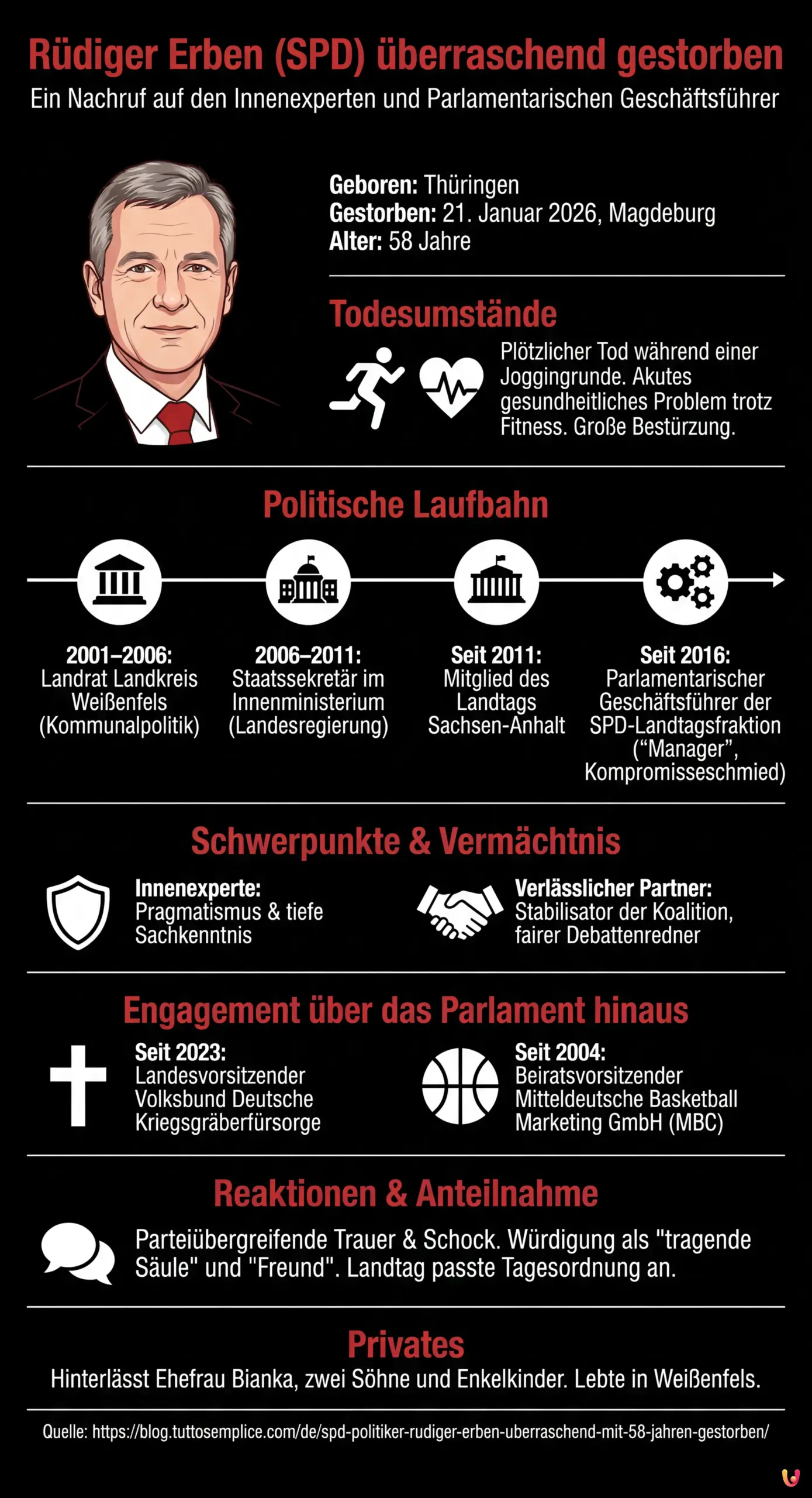 SPD-Politiker Rüdiger Erben überraschend mit 58 Jahren gestorben - Zusammenfassende Infografik