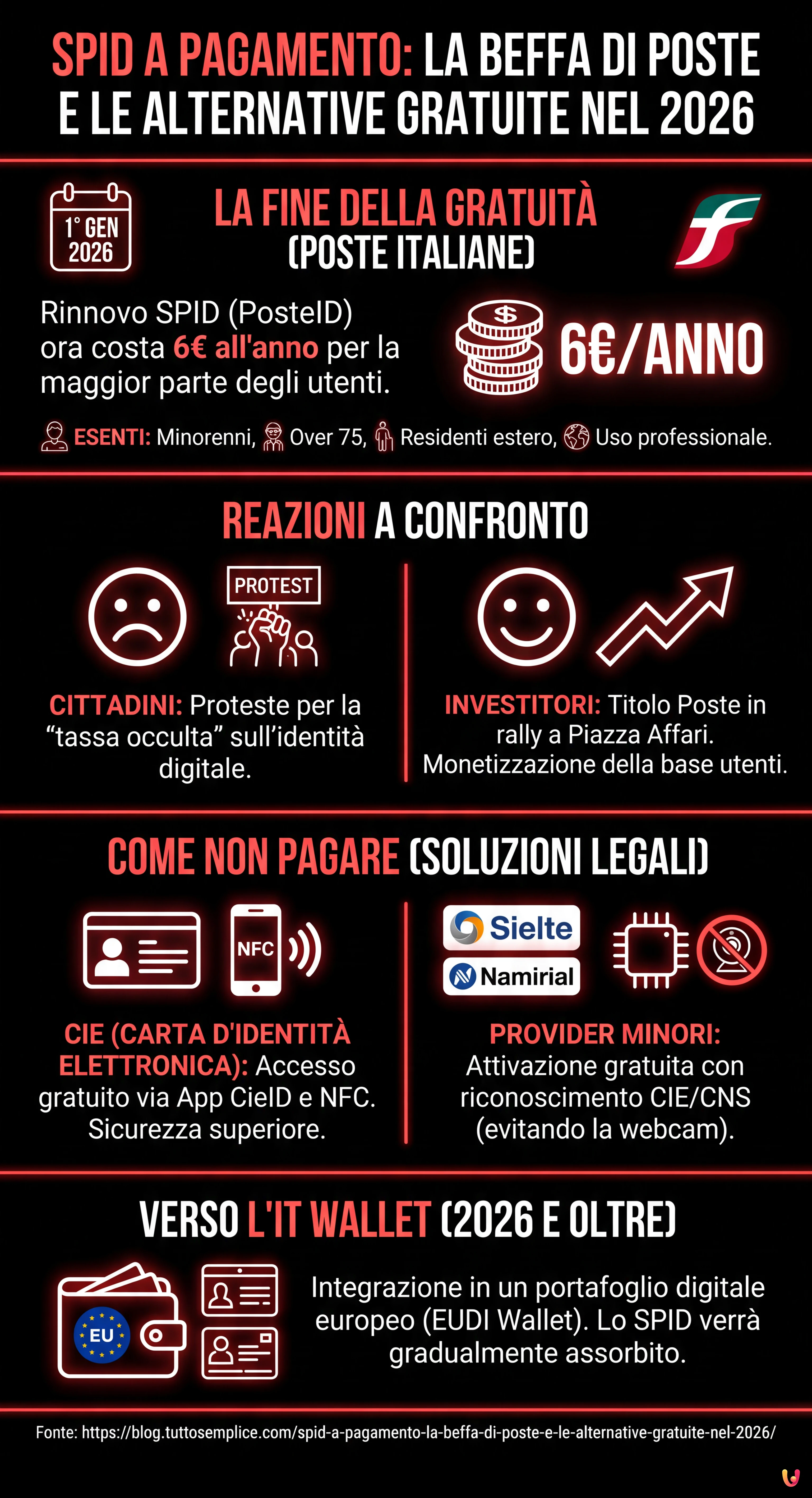SPID a pagamento: la beffa di Poste e le alternative gratuite nel 2026 - Infografica riassuntiva
