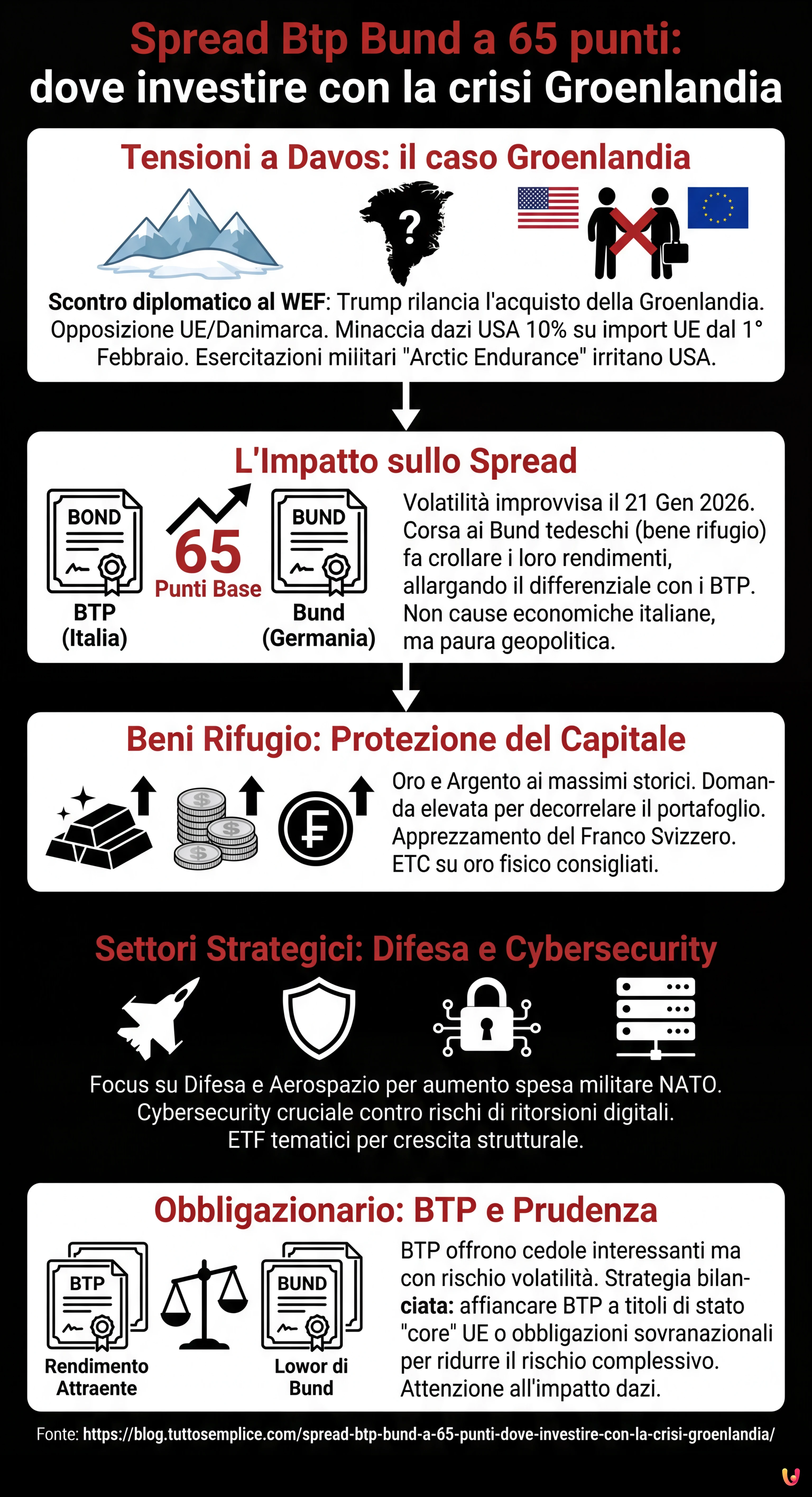 Spread Btp Bund a 65 punti: dove investire con la crisi Groenlandia - Infografica riassuntiva