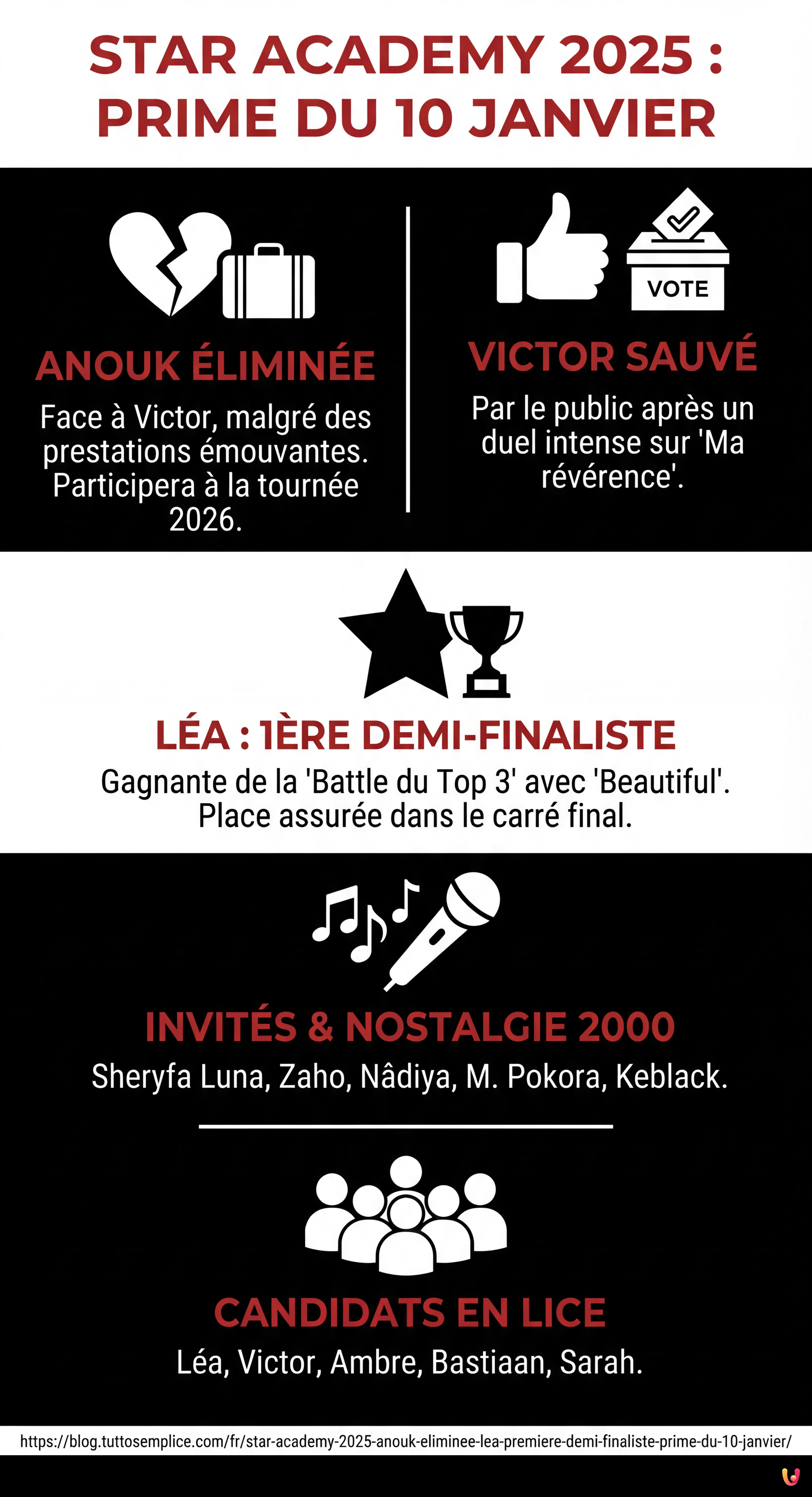 Star Academy 2025 : Anouk éliminée, Léa première demi-finaliste (Prime du 10 janvier) - Infographie résumant