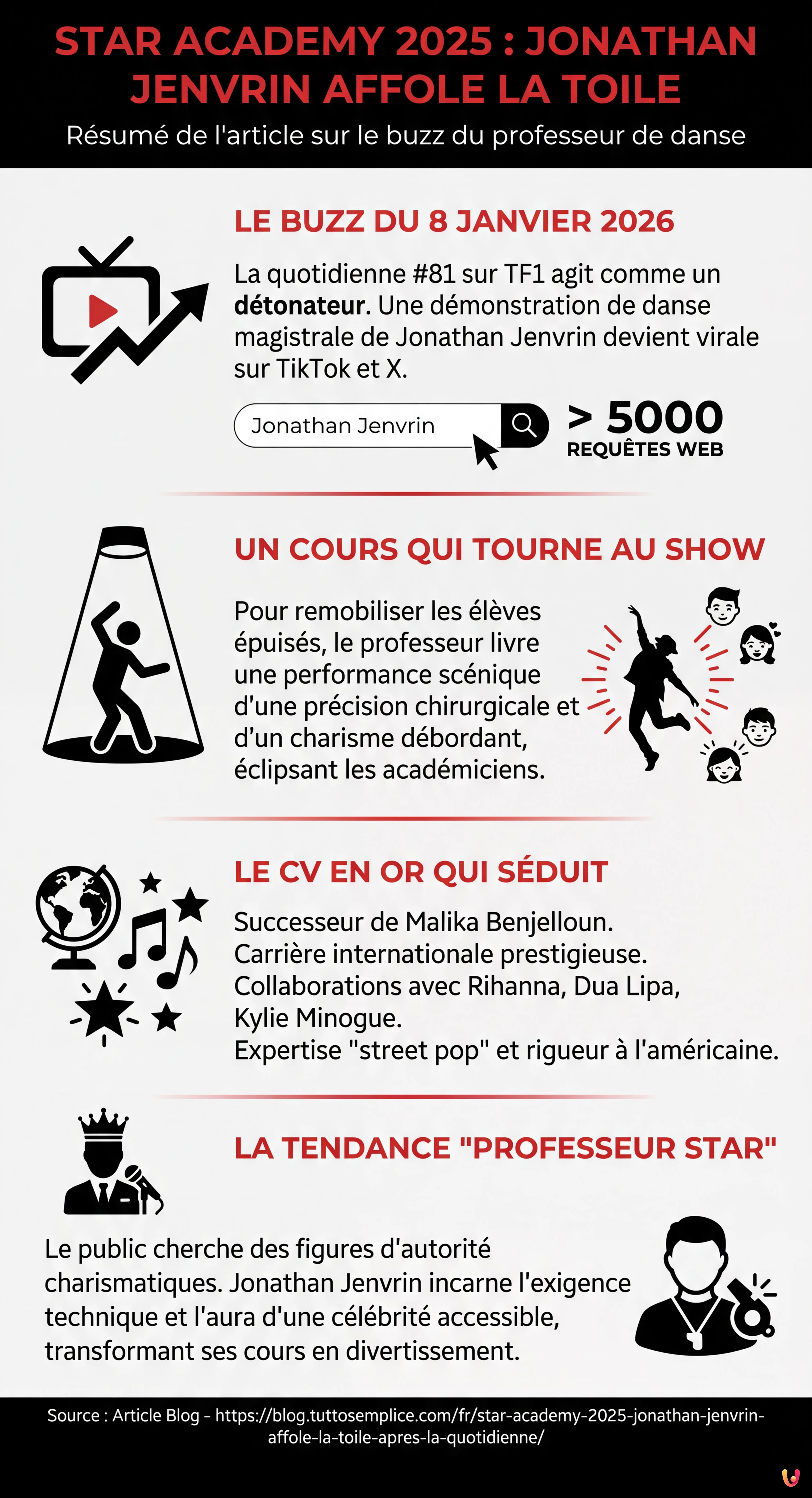 Star Academy 2025 : Jonathan Jenvrin affole la toile après la quotidienne - Infographie résumant