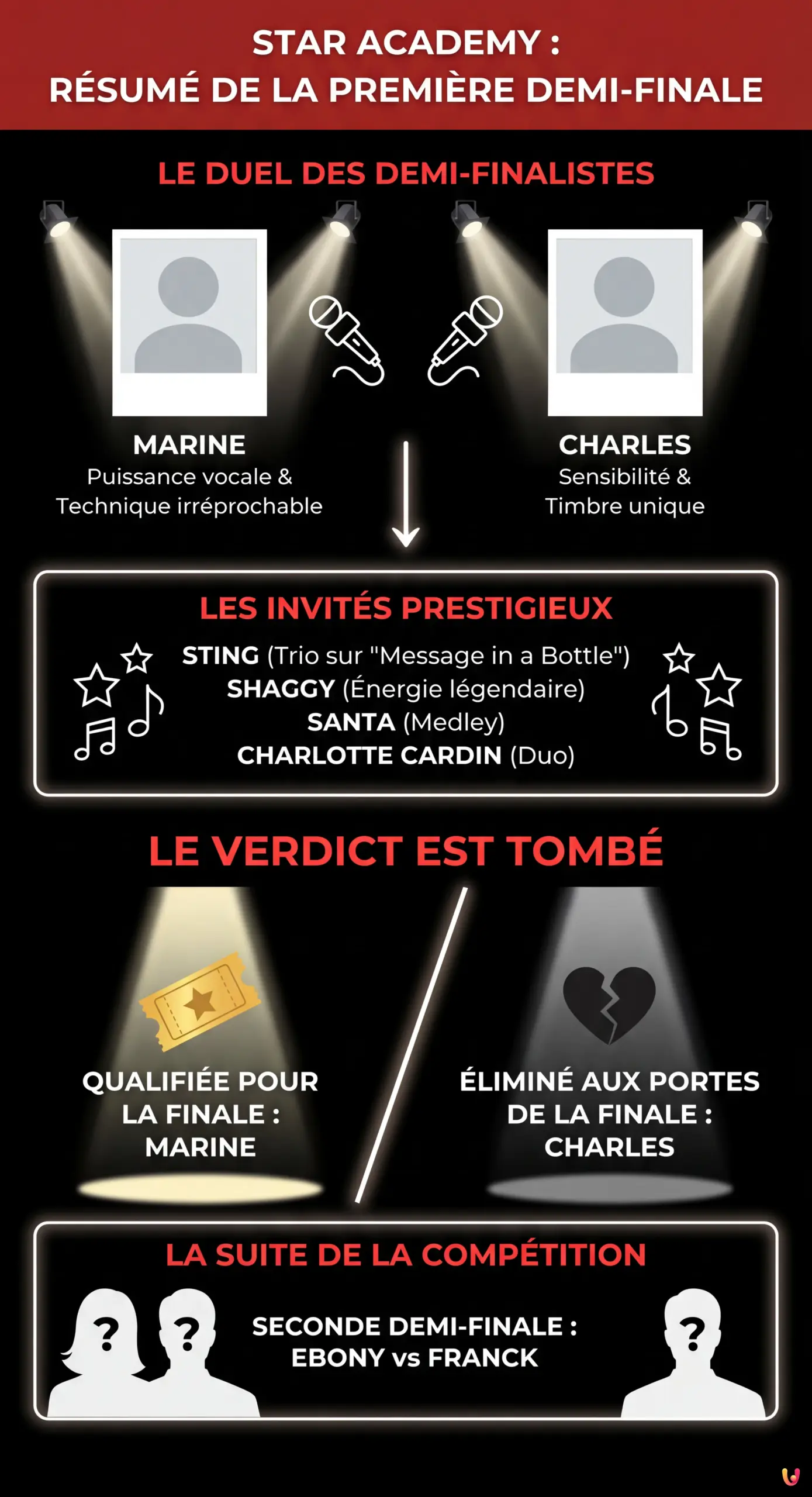 Star Academy : Qui a été éliminé lors de la première demi-finale ? Le verdict est tombé - Infographie résumant