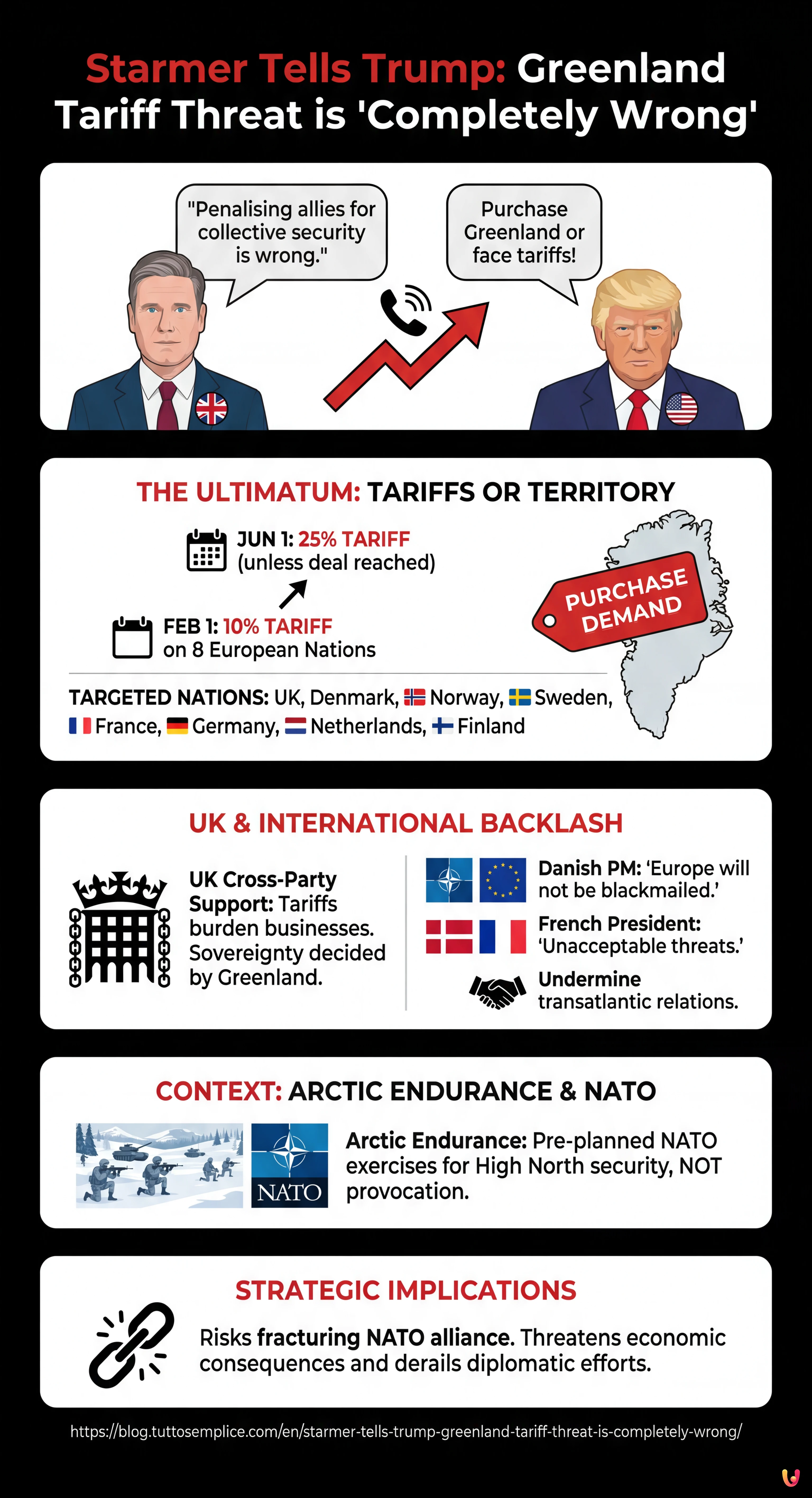 Starmer Tells Trump: Greenland Tariff Threat is 'Completely Wrong' - Summary Infographic