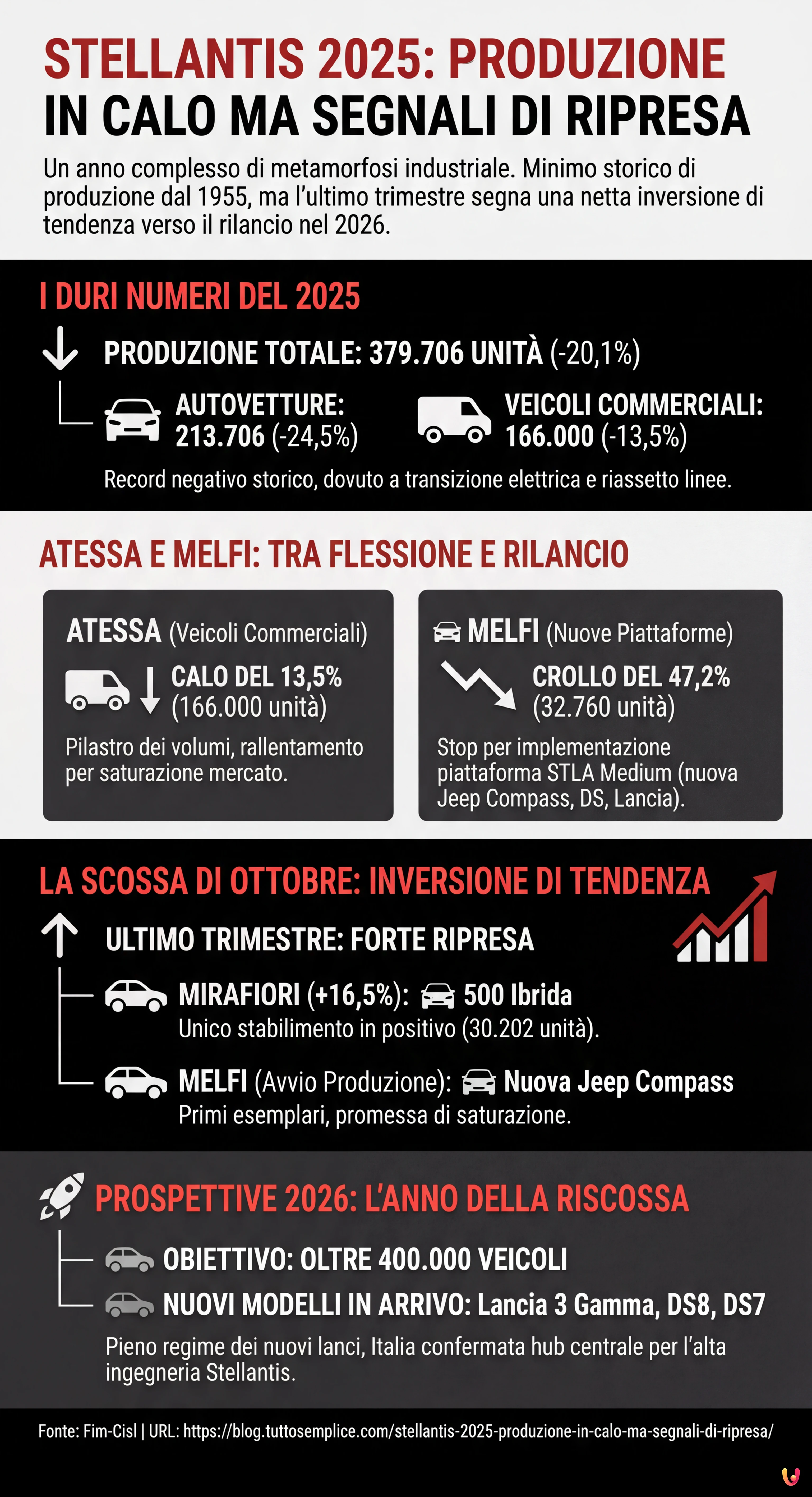 Stellantis 2025: Produzione in Calo ma Segnali di Ripresa - Infografica riassuntiva