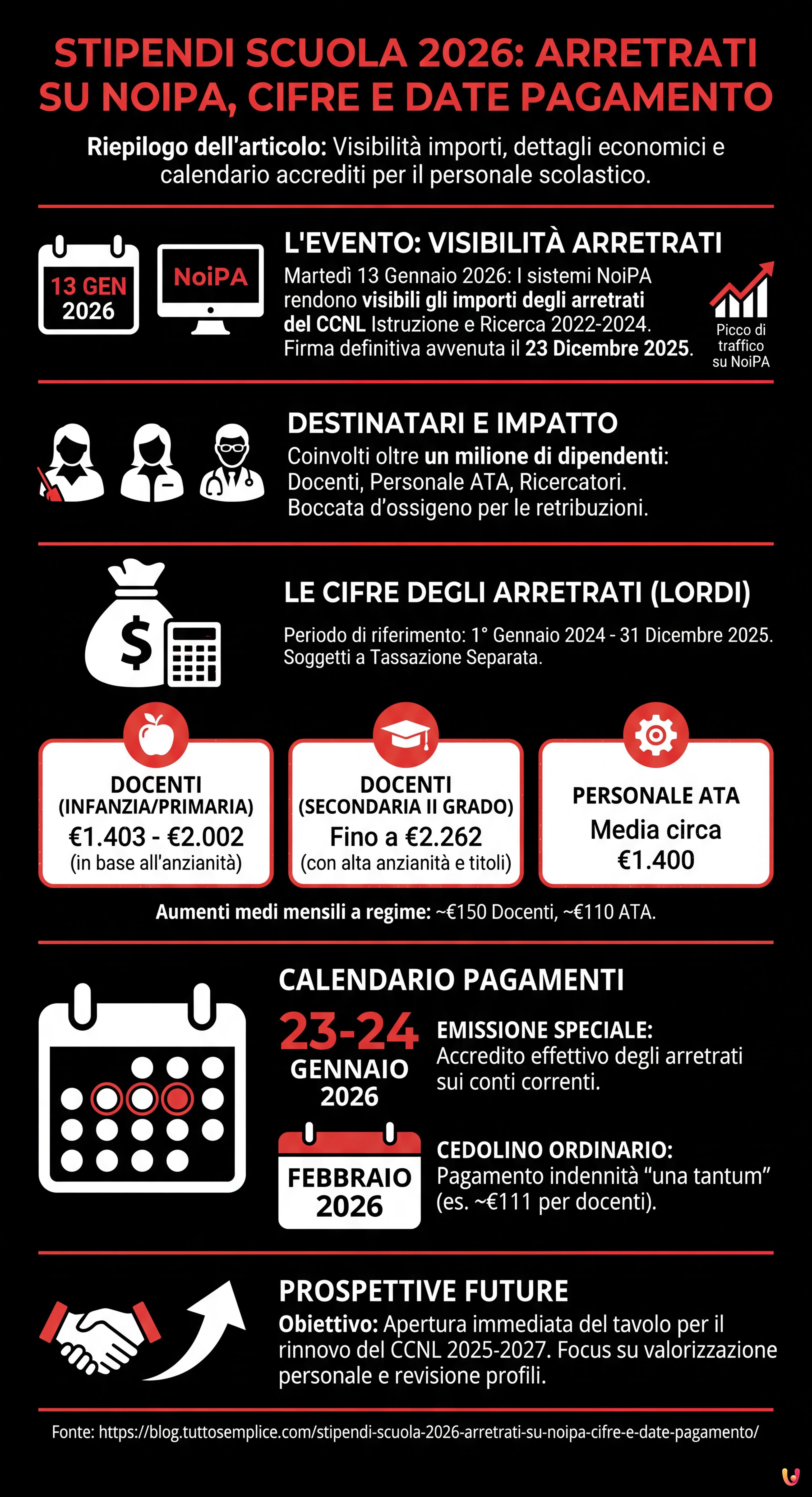 Stipendi Scuola 2026: Arretrati su NoiPA, Cifre e Date Pagamento - Infografica riassuntiva