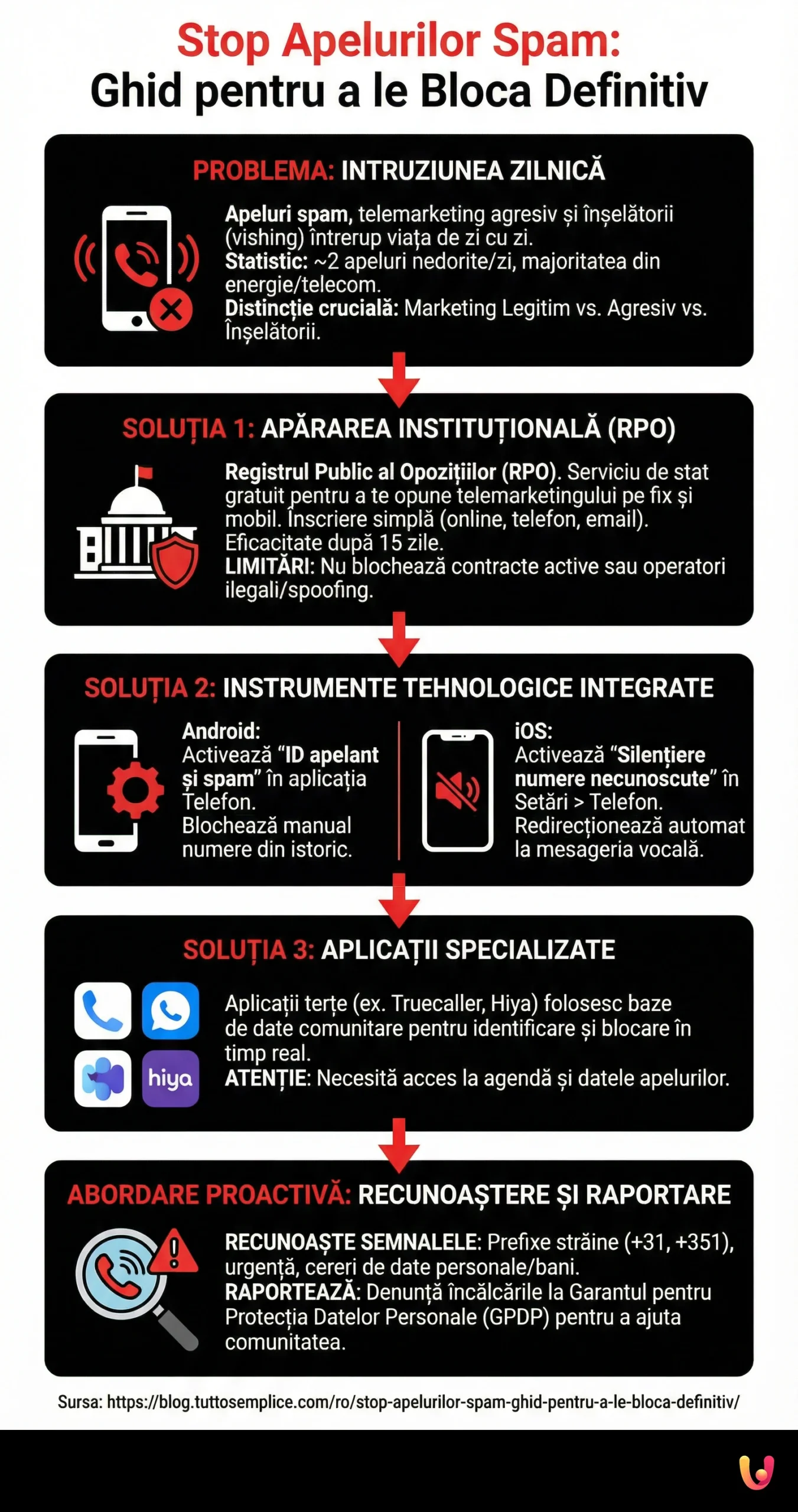 Stop Apelurilor Spam: Ghid pentru a le Bloca Definitiv - Infografica riassuntiva