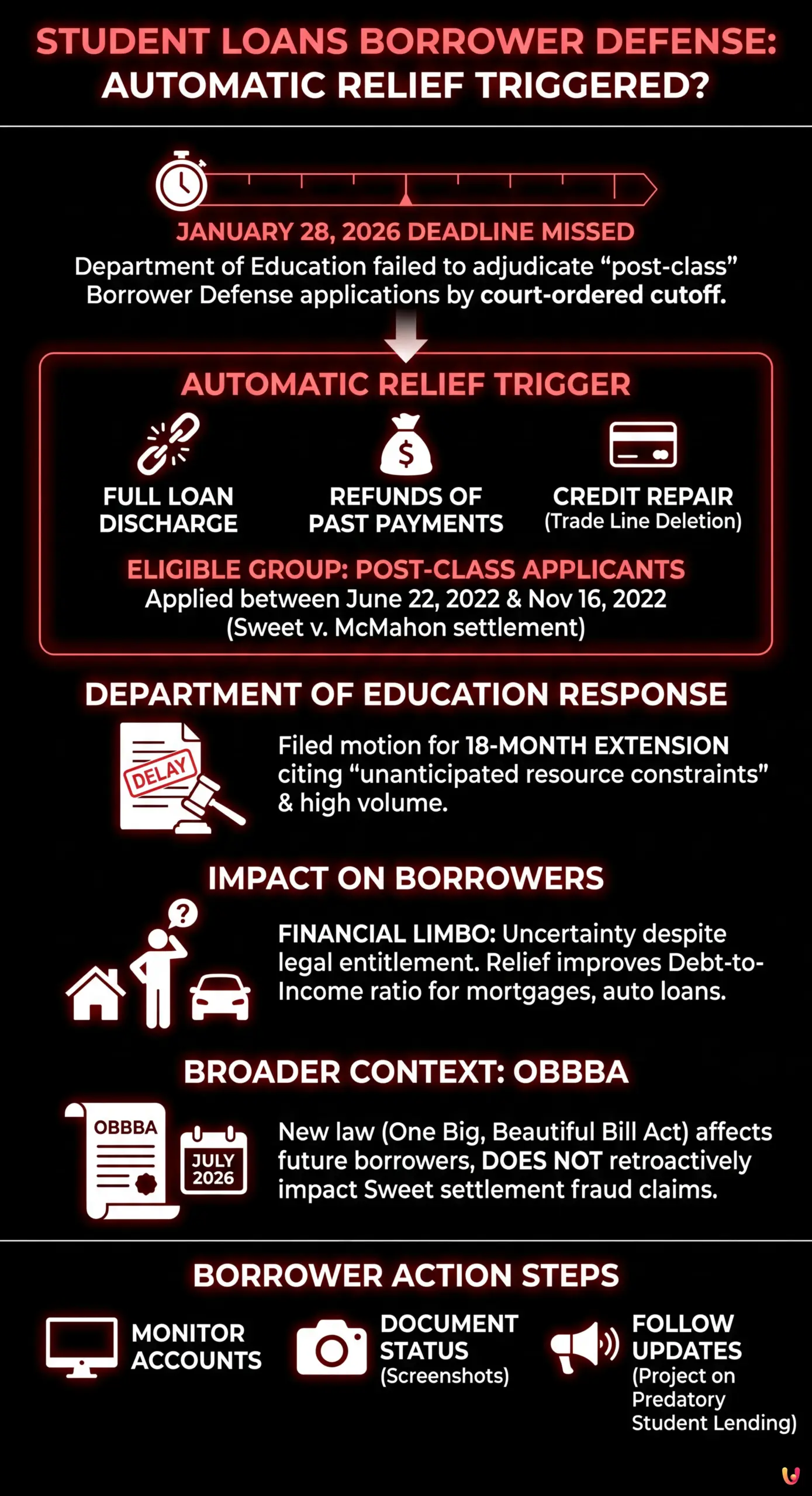 Student Loans Borrower Defense: Automatic Relief Triggered After Missed Deadline? - Summary Infographic