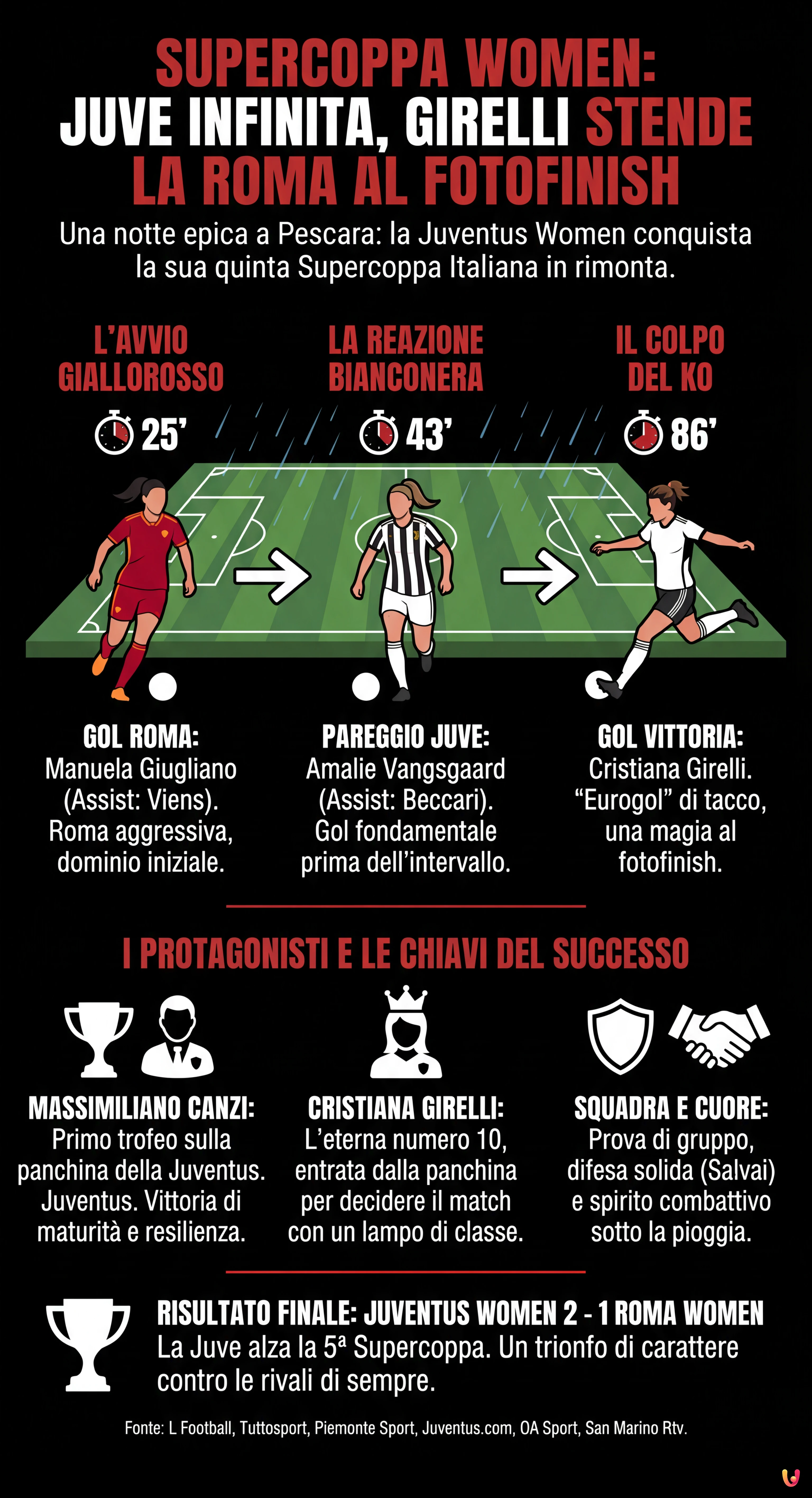 Supercoppa Women: Juve infinita, Girelli stende la Roma al fotofinish - Infografica riassuntiva