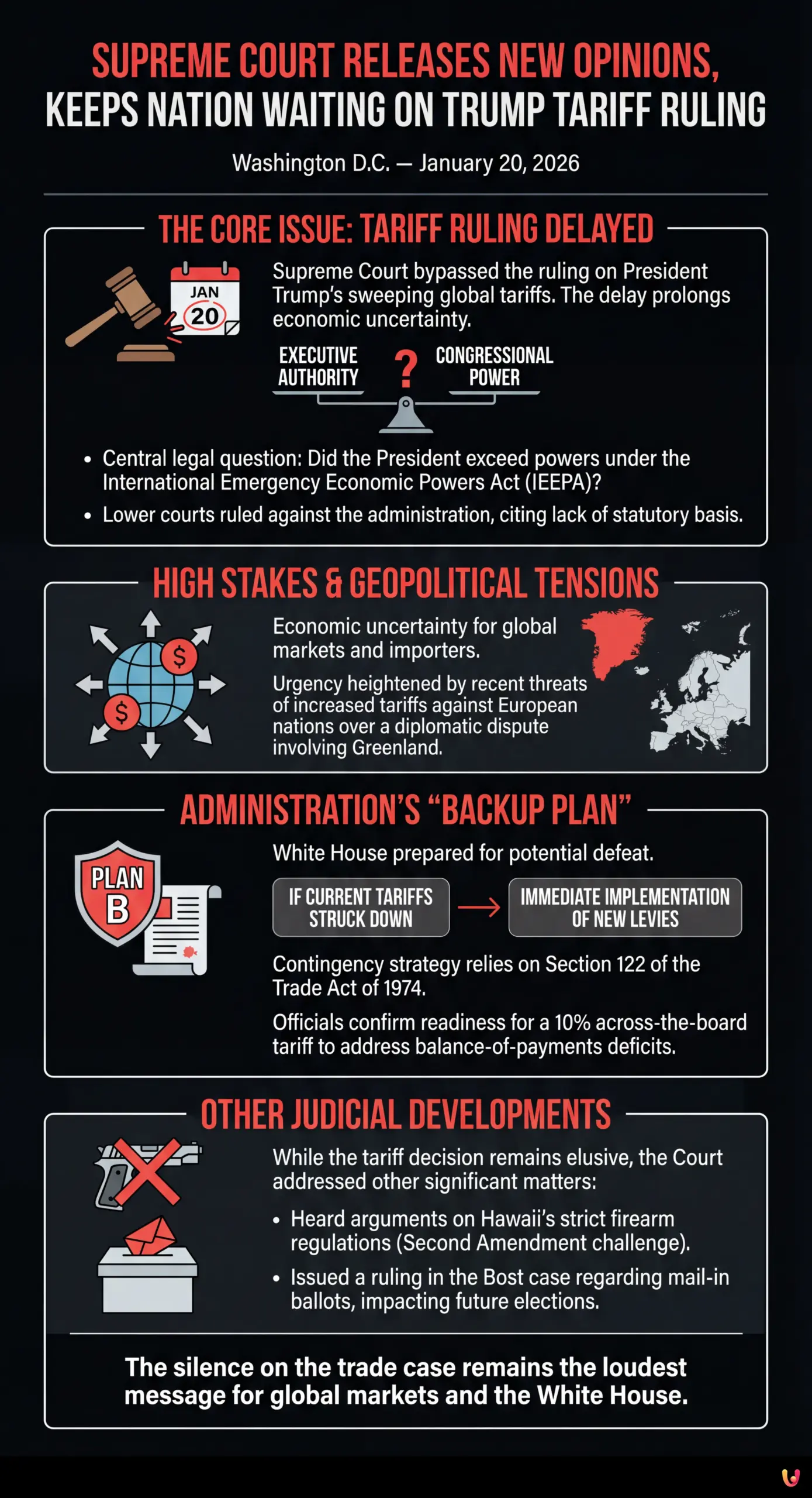 Supreme Court Releases New Opinions, Keeps Nation Waiting on Trump Tariff Ruling - Summary Infographic