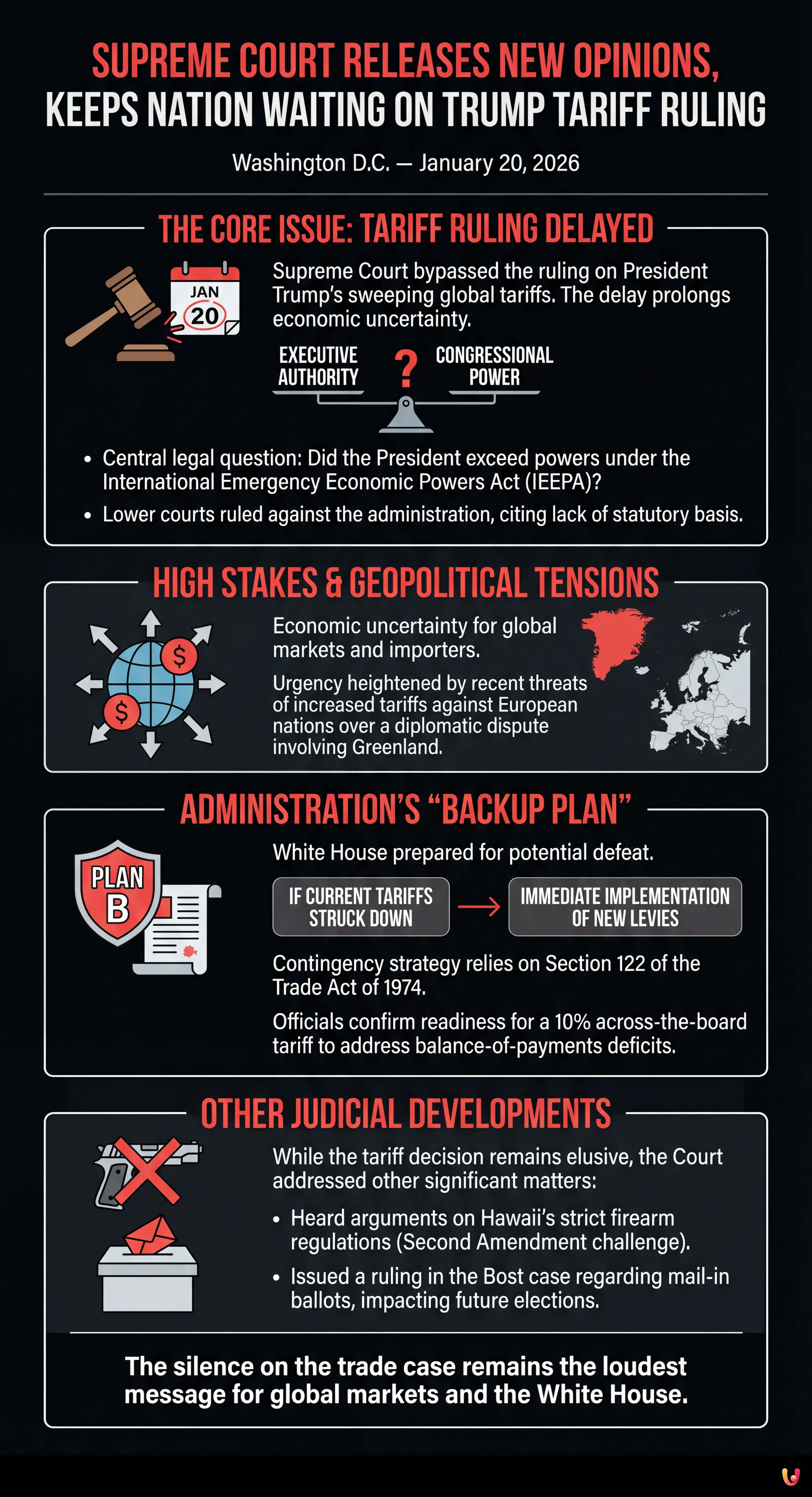 Supreme Court Releases New Opinions, Keeps Nation Waiting on Trump Tariff Ruling - Summary Infographic