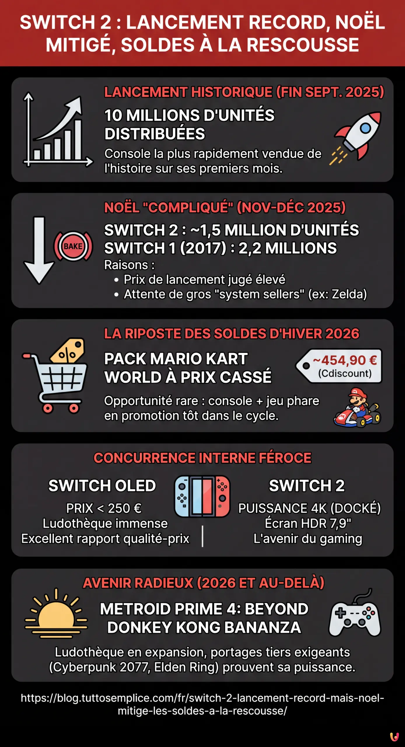 Switch 2 : Lancement Record mais No&euml;l Mitig&eacute;, les Soldes &agrave; la Rescousse - Infografica riassuntiva