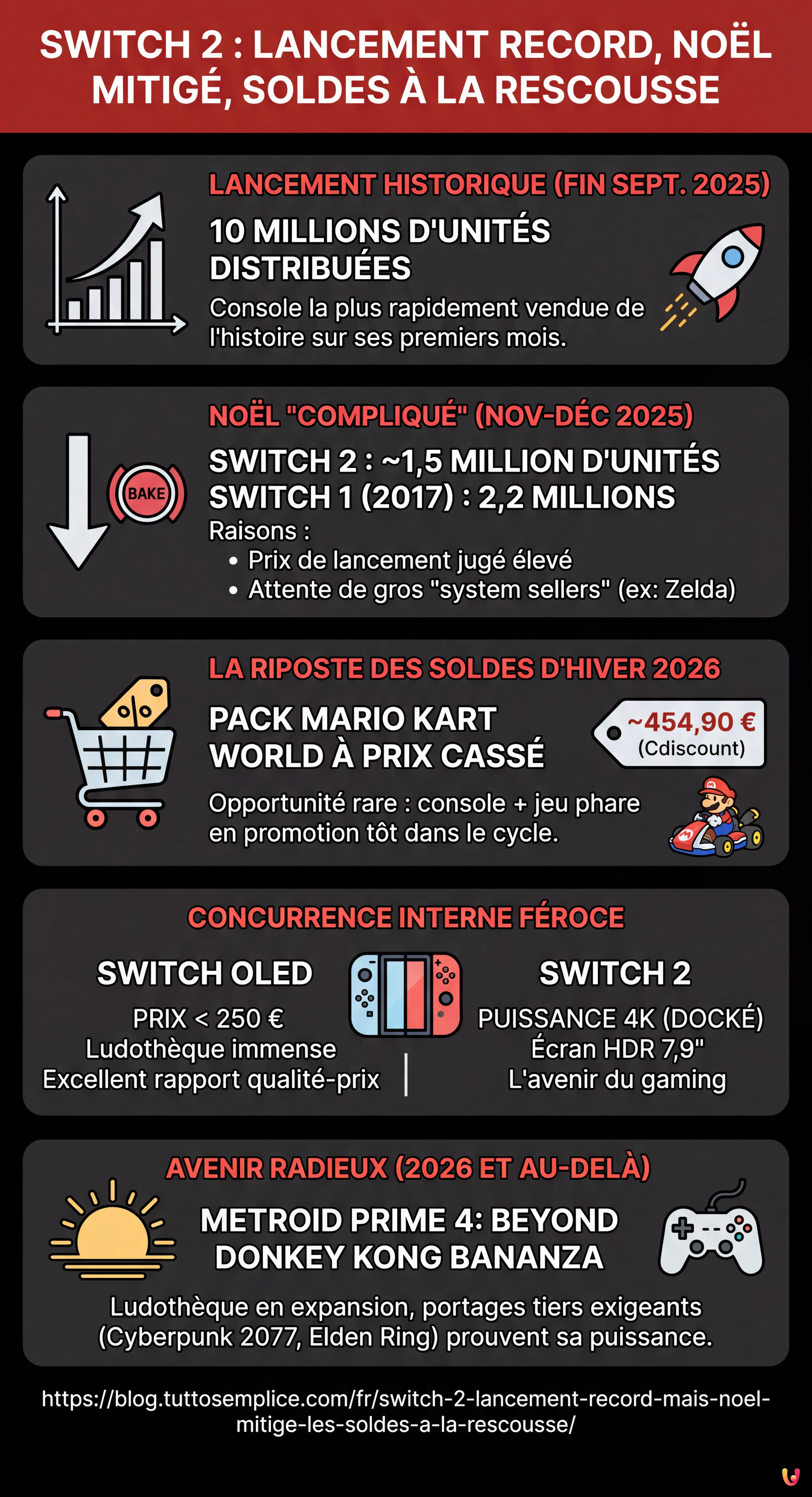 Switch 2 : Lancement Record mais No&euml;l Mitig&eacute;, les Soldes &agrave; la Rescousse - Infografica riassuntiva
