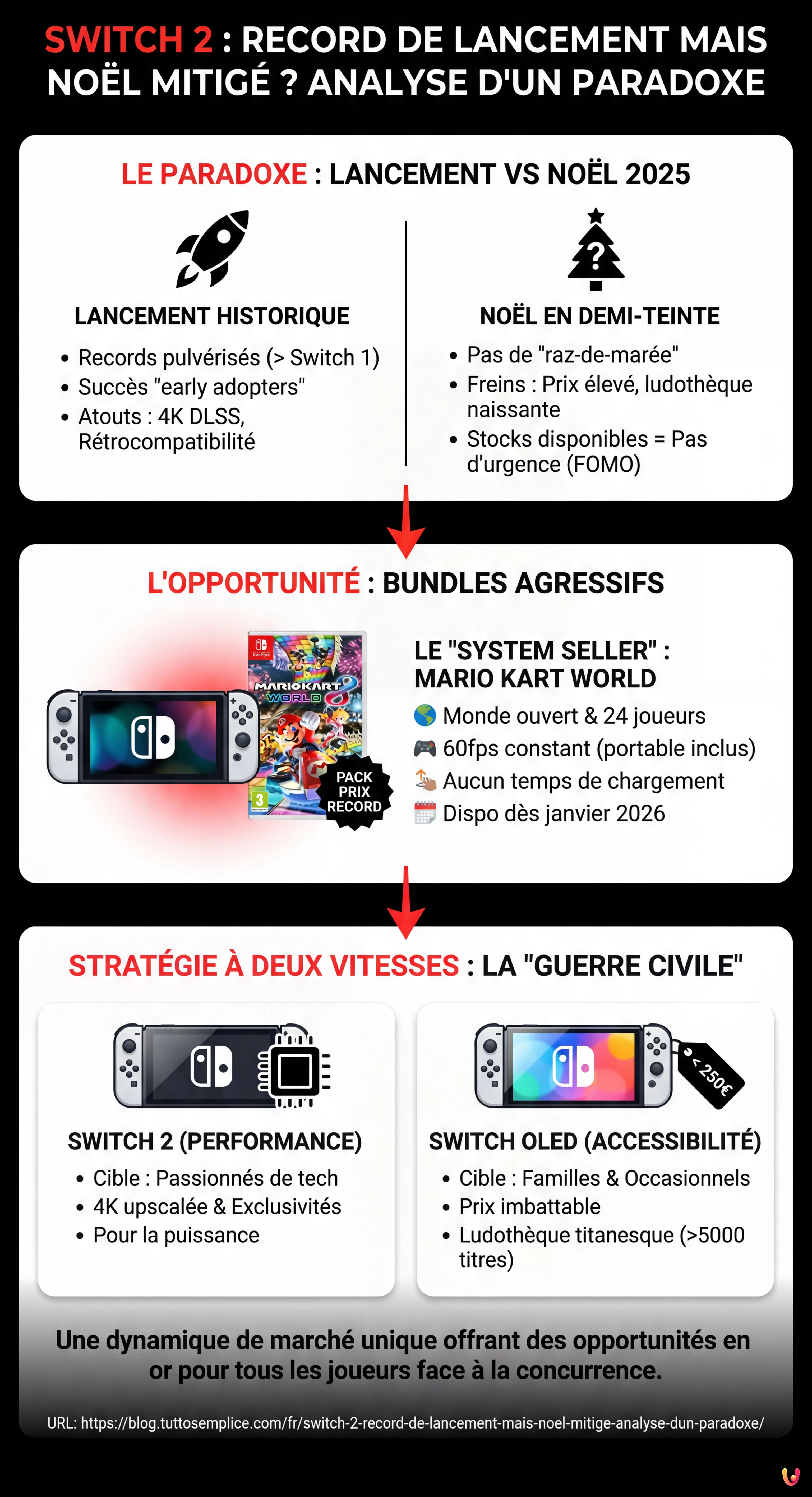 Switch 2 : Record de lancement mais No&euml;l mitig&eacute; ? Analyse d'un paradoxe - Infografica riassuntiva