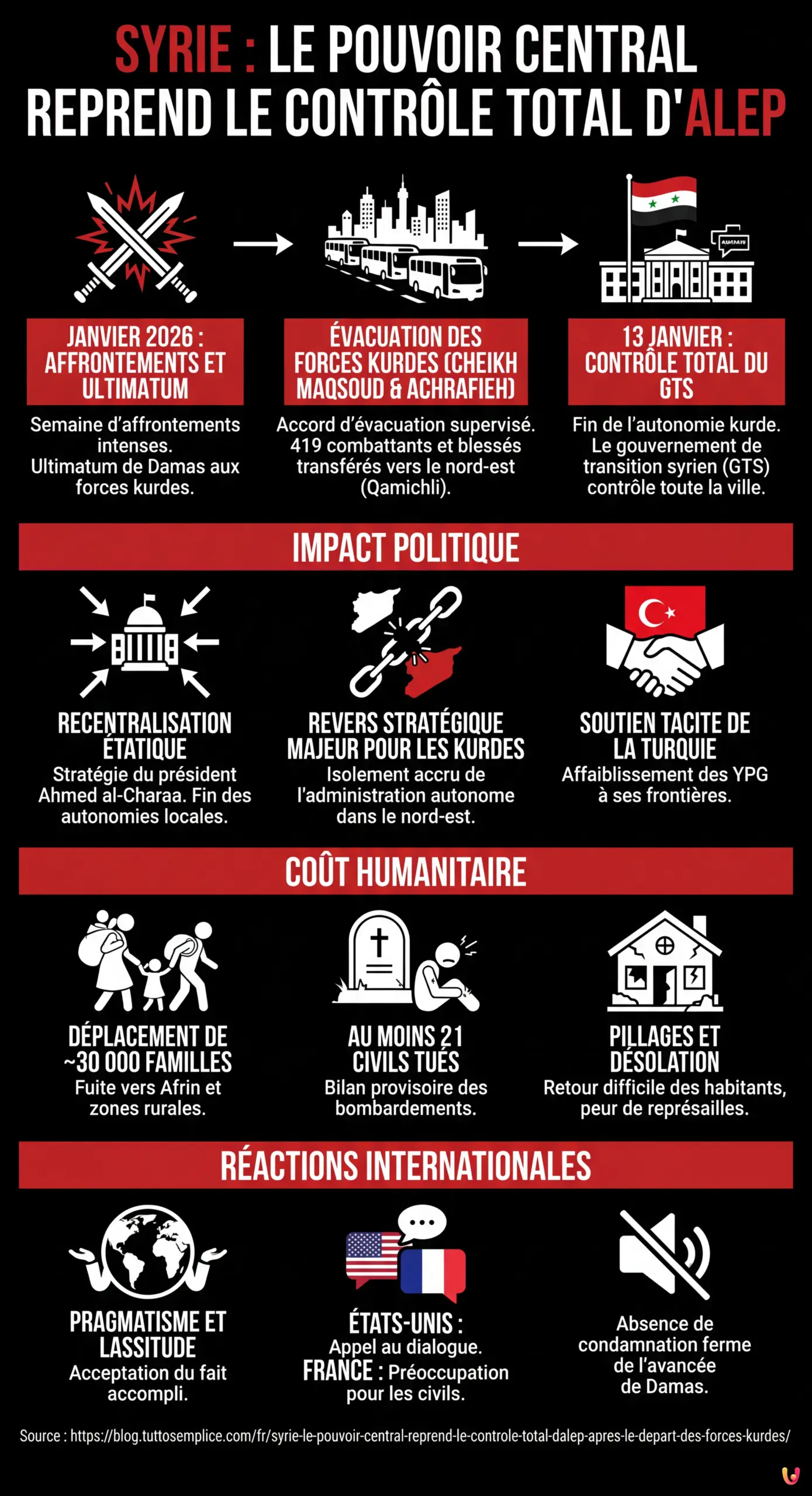 Syrie : Le pouvoir central reprend le contrôle total d'Alep après le départ des forces kurdes - Infographie résumant
