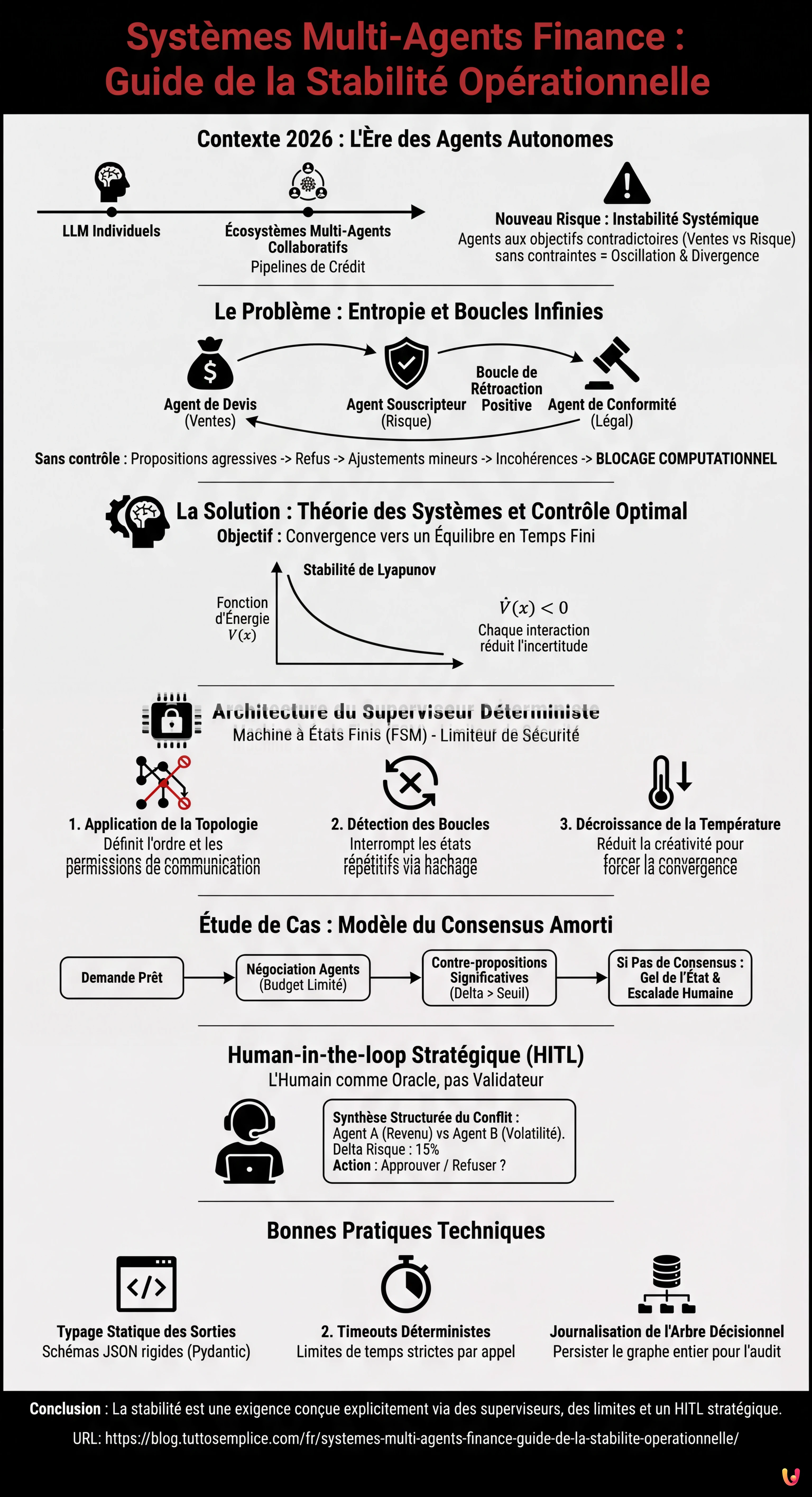 Syst&egrave;mes Multi-Agents Finance : Guide de la Stabilit&eacute; Op&eacute;rationnelle - Infographie r&eacute;sumant
