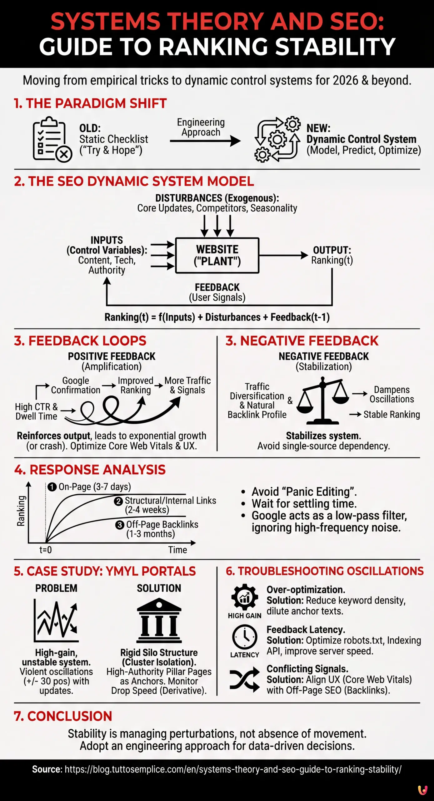 Systems Theory and SEO: Guide to Ranking Stability - Summary Infographic