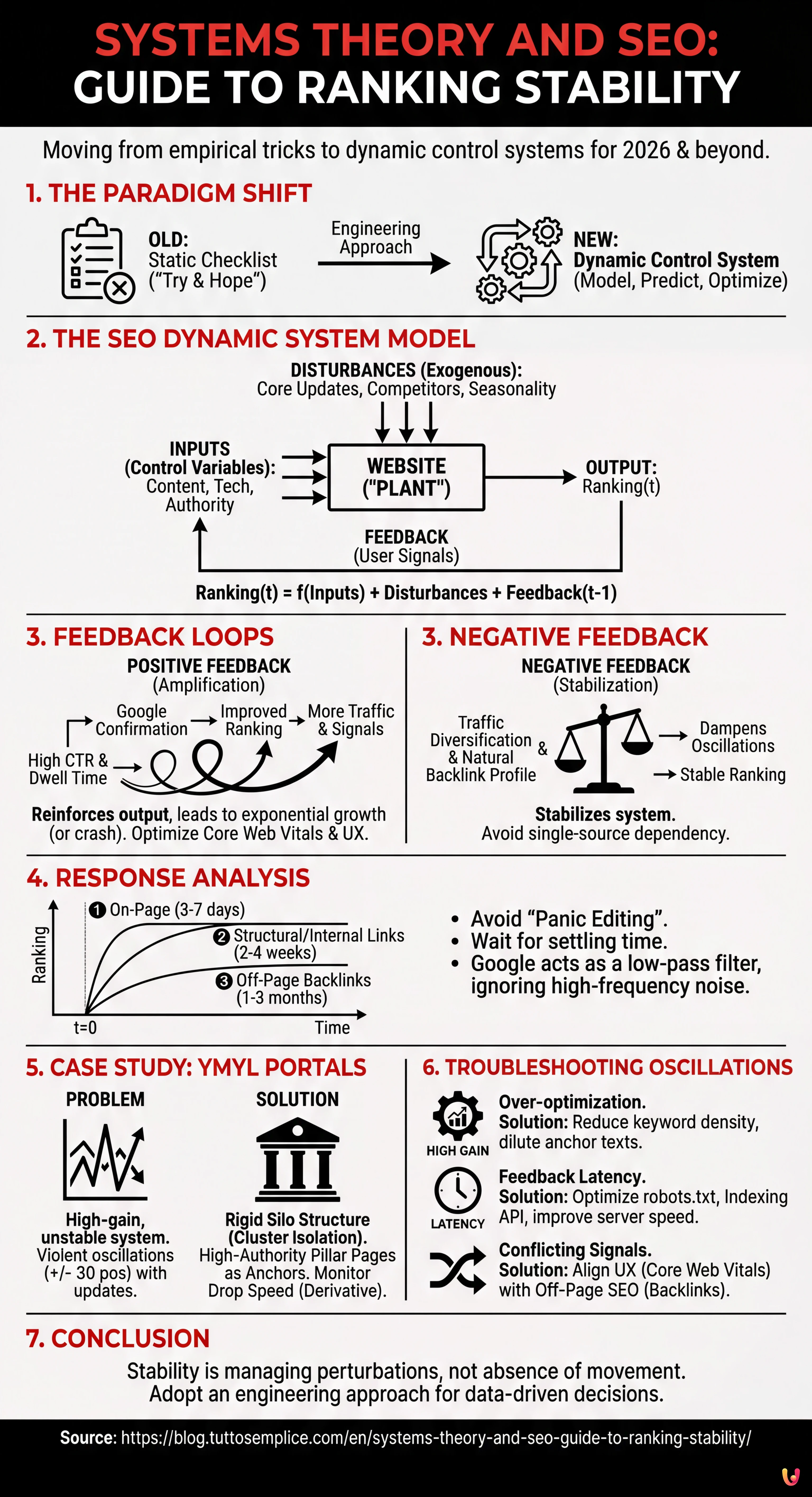Systems Theory and SEO: Guide to Ranking Stability - Summary Infographic