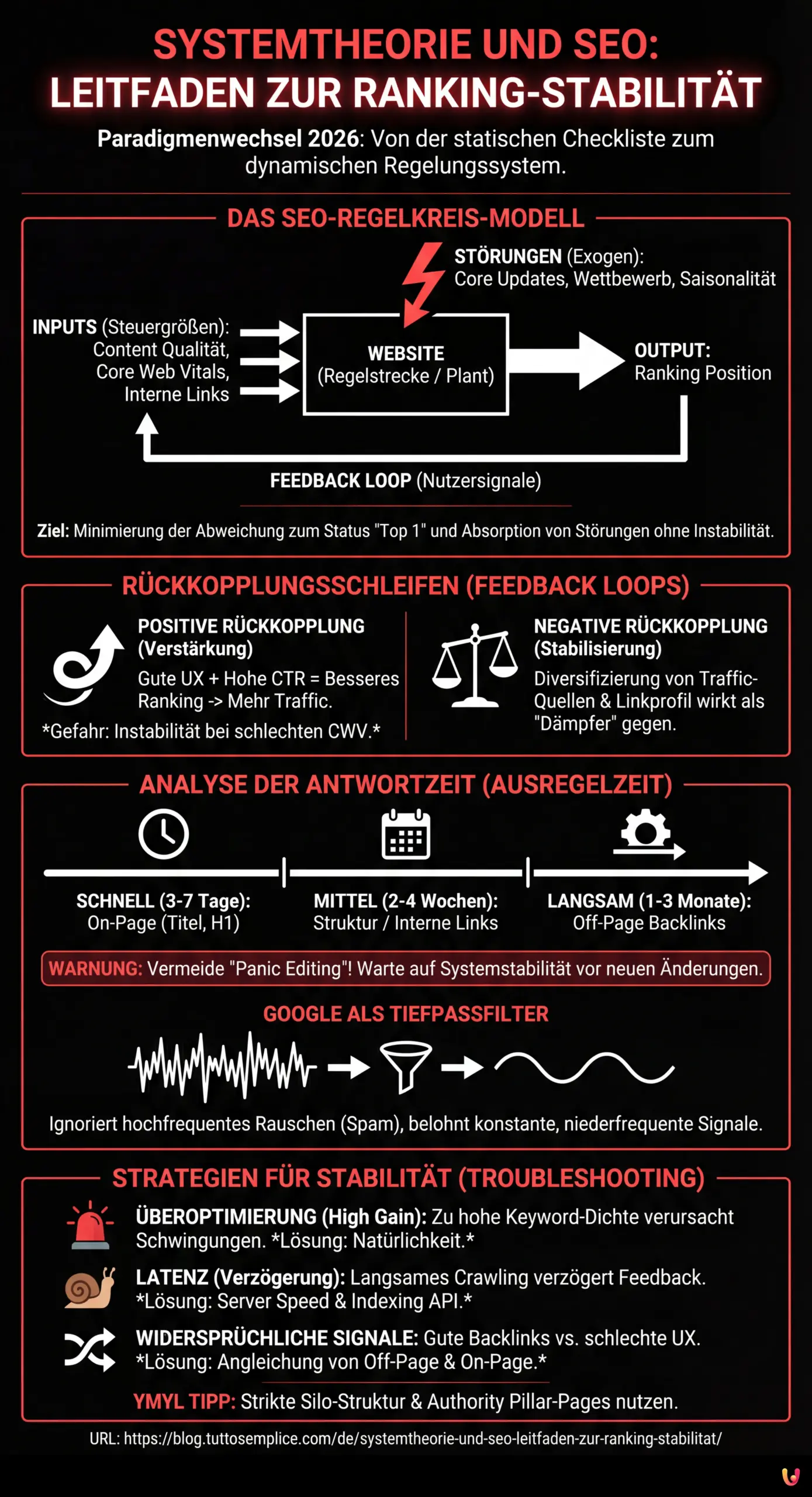 Systemtheorie und SEO: Leitfaden zur Ranking-Stabilit&auml;t - Zusammenfassende Infografik