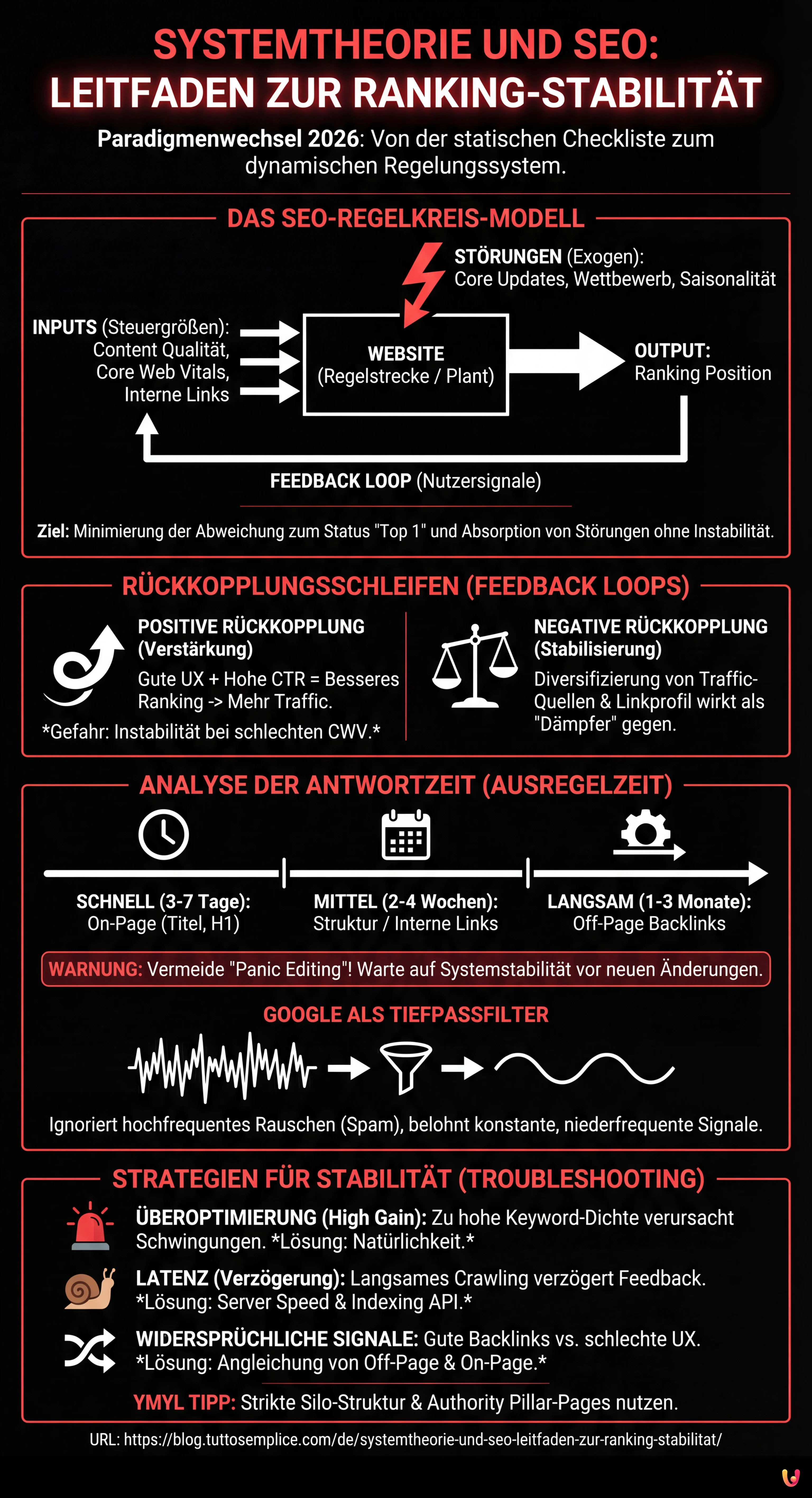 Systemtheorie und SEO: Leitfaden zur Ranking-Stabilität - Zusammenfassende Infografik