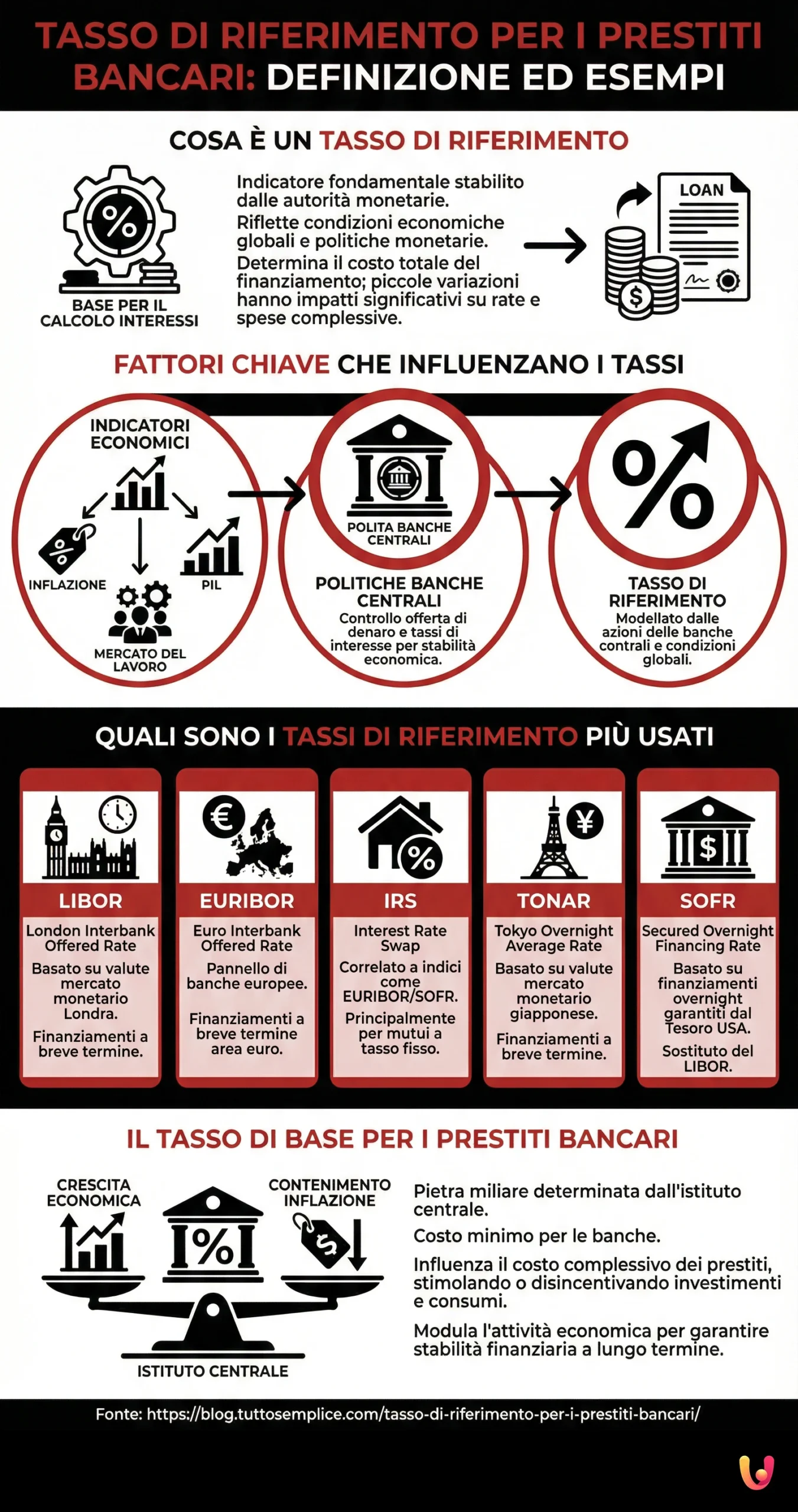 Tasso di riferimento per i prestiti bancari: definizione ed esempi - Infografica riassuntiva