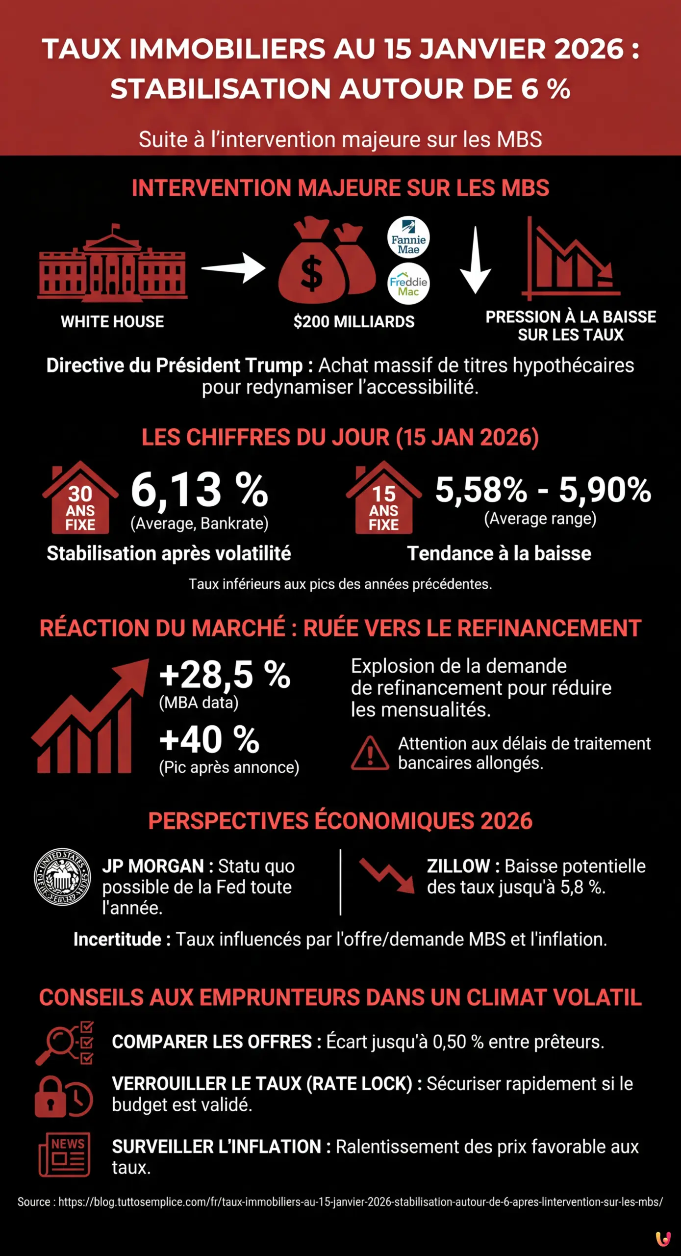Taux immobiliers au 15 janvier 2026 : Stabilisation autour de 6 % apr&egrave;s l'intervention sur les MBS - Infographie r&eacute;sumant