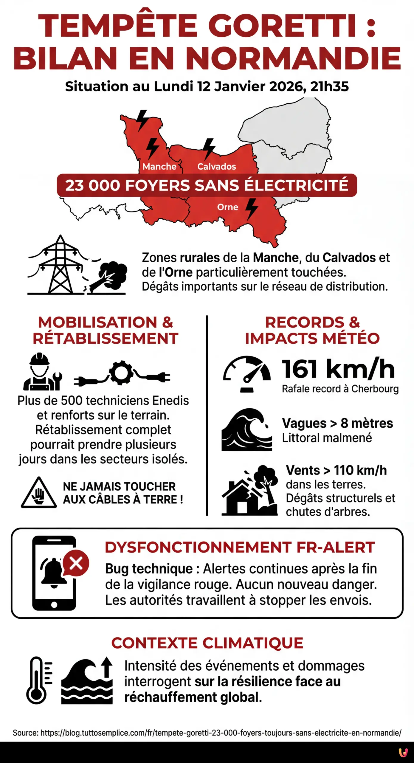 Temp&ecirc;te Goretti : 23 000 foyers toujours sans &eacute;lectricit&eacute; en Normandie - Infographie r&eacute;sumant