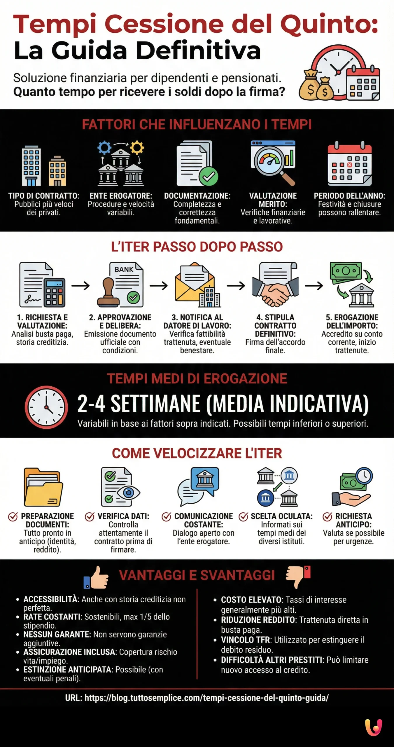 Tempi cessione del quinto: la guida definitiva - Infografica riassuntiva