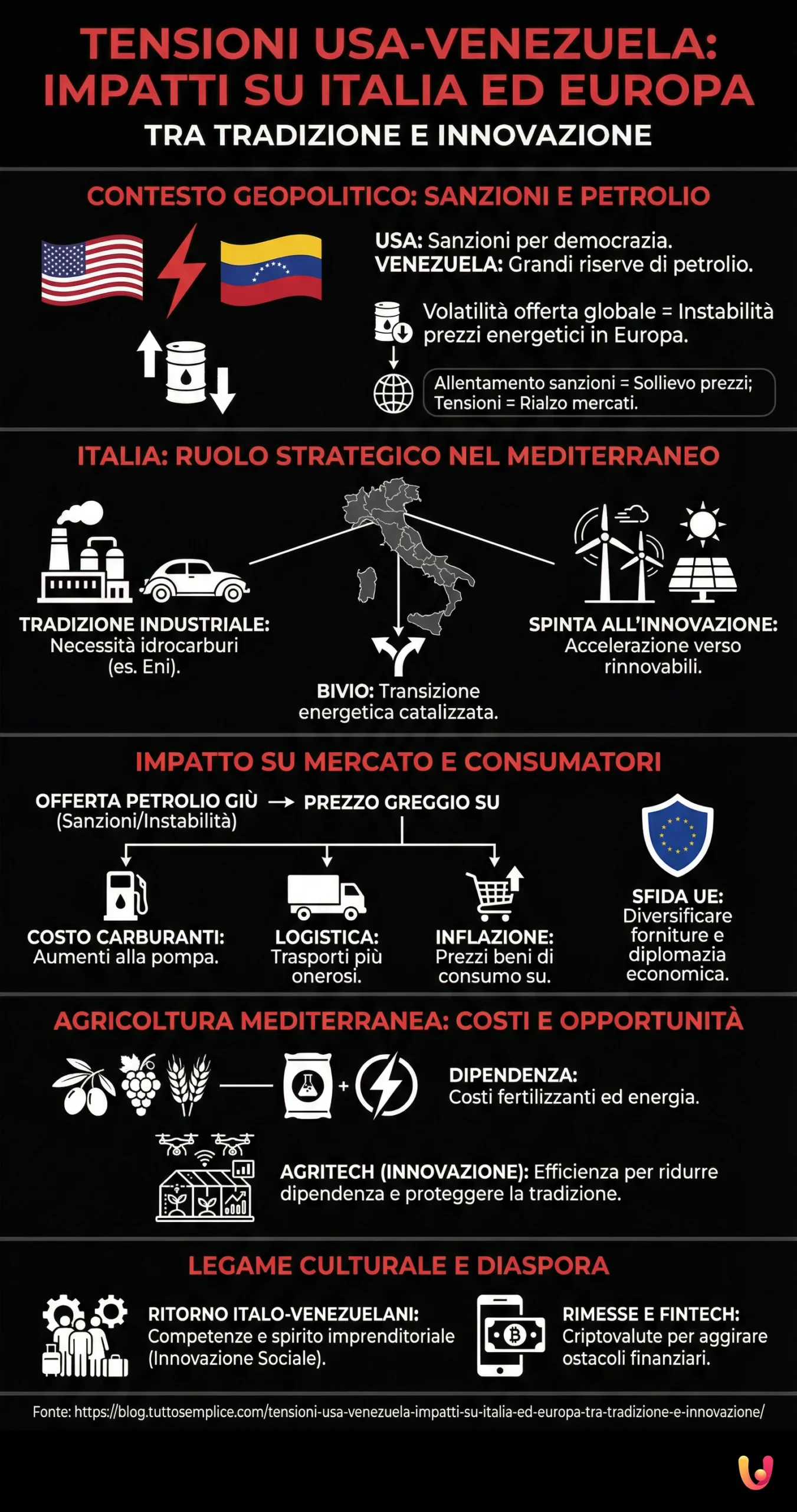Tensioni USA - Venezuela: Impatti su Italia ed Europa tra Tradizione e Innovazione - Infografica riassuntiva