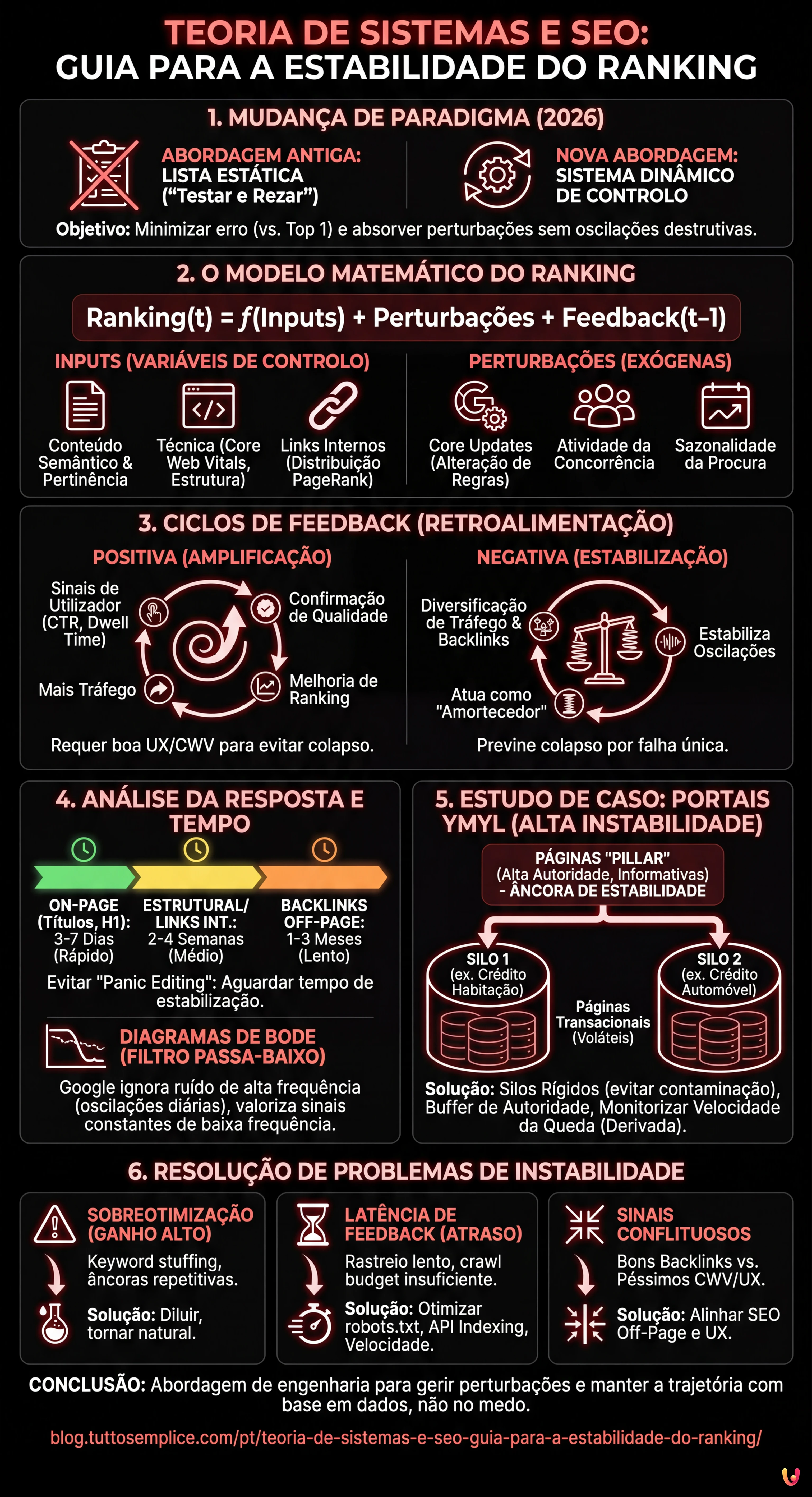Teoria de Sistemas e SEO: Guia para a Estabilidade do Ranking - Infográfico resumido