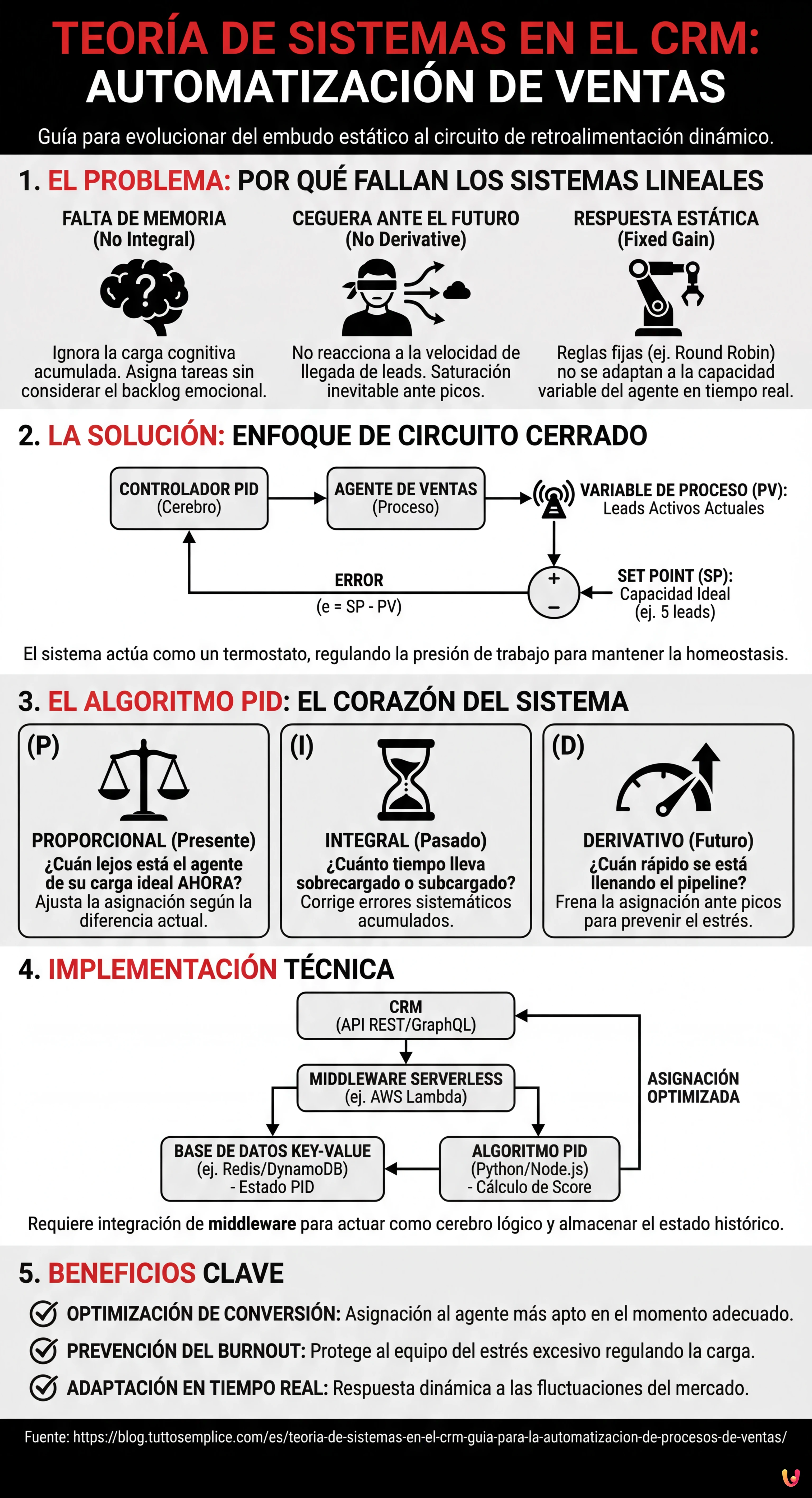 Teor&iacute;a de Sistemas en el CRM: Gu&iacute;a para la Automatizaci&oacute;n de Procesos de Ventas - Infograf&iacute;a resumen