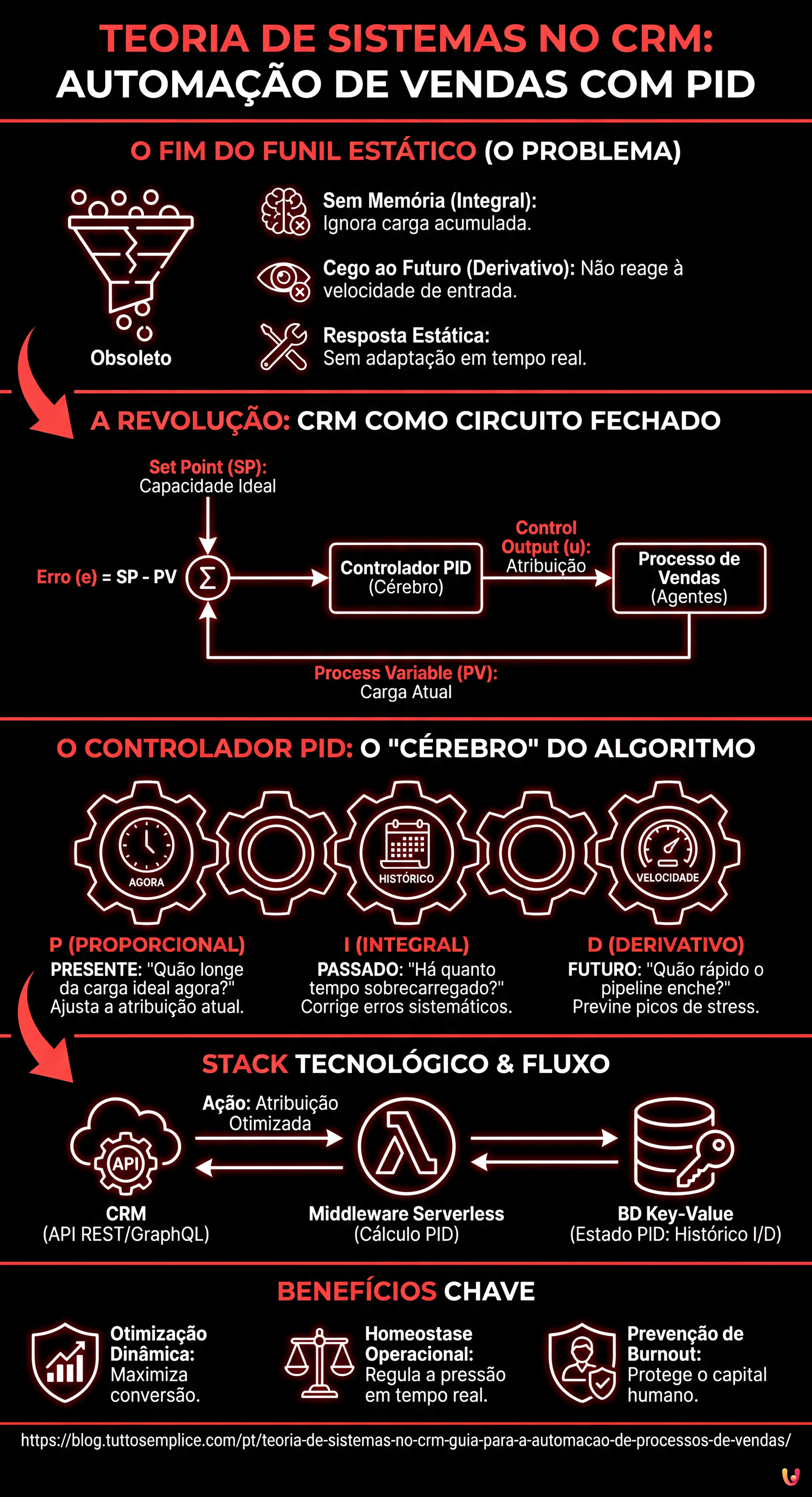 Teoria de Sistemas no CRM: Guia para a Automa&ccedil;&atilde;o de Processos de Vendas - Infogr&aacute;fico resumido