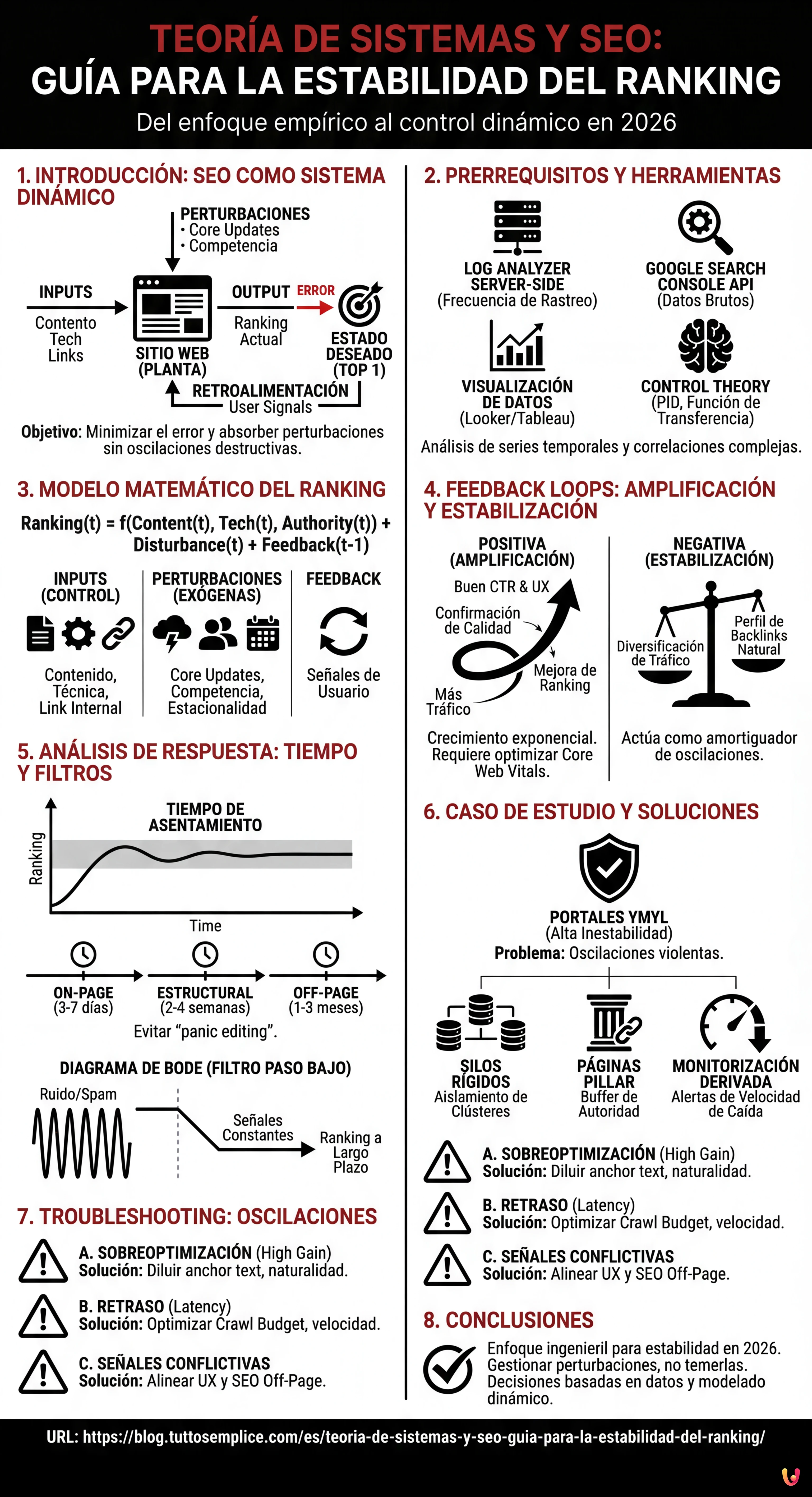 Teor&iacute;a de Sistemas y SEO: Gu&iacute;a para la Estabilidad del Ranking - Infograf&iacute;a resumen
