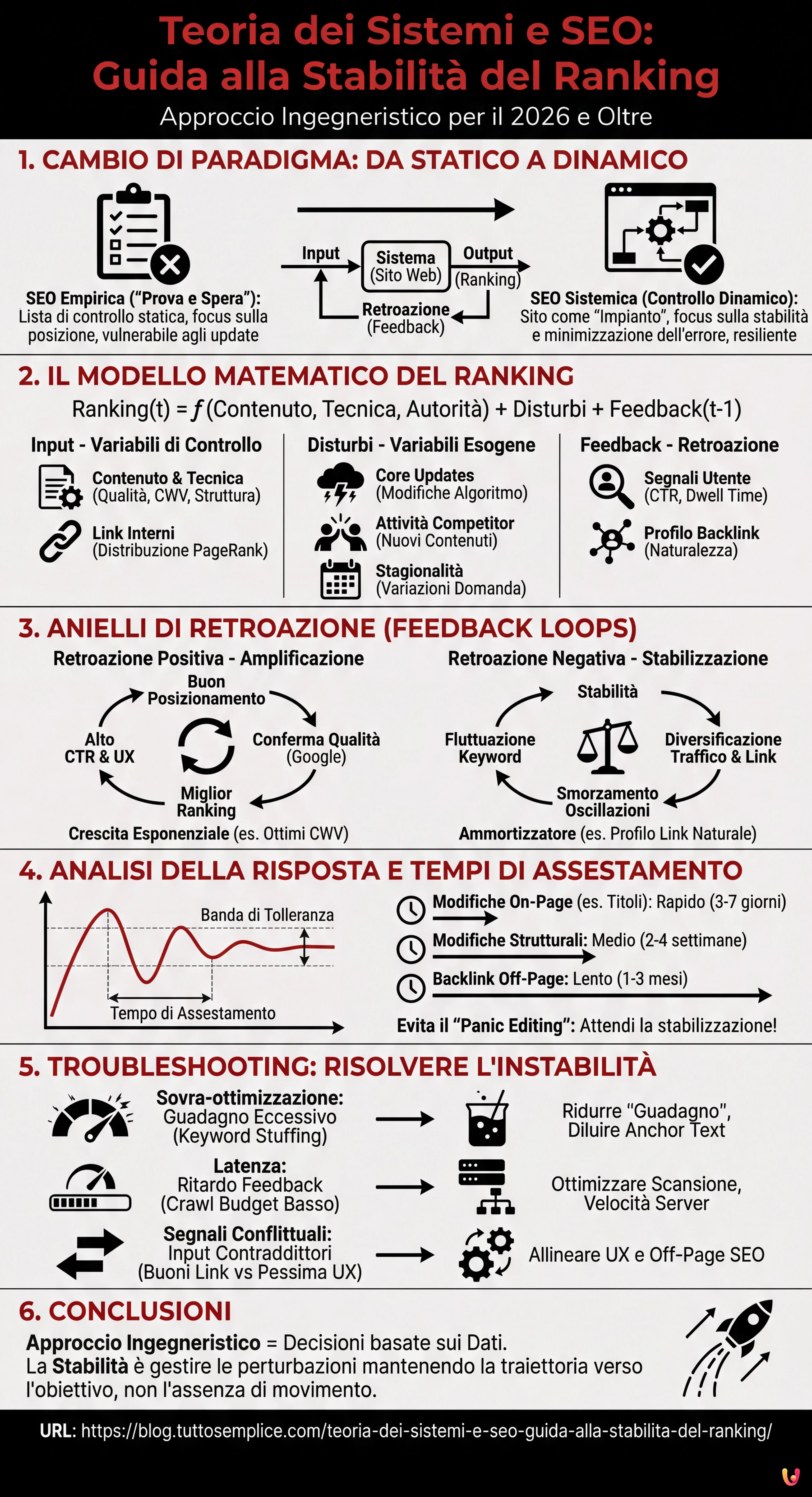 Teoria dei Sistemi e SEO: Guida alla Stabilità del Ranking - Infografica riassuntiva