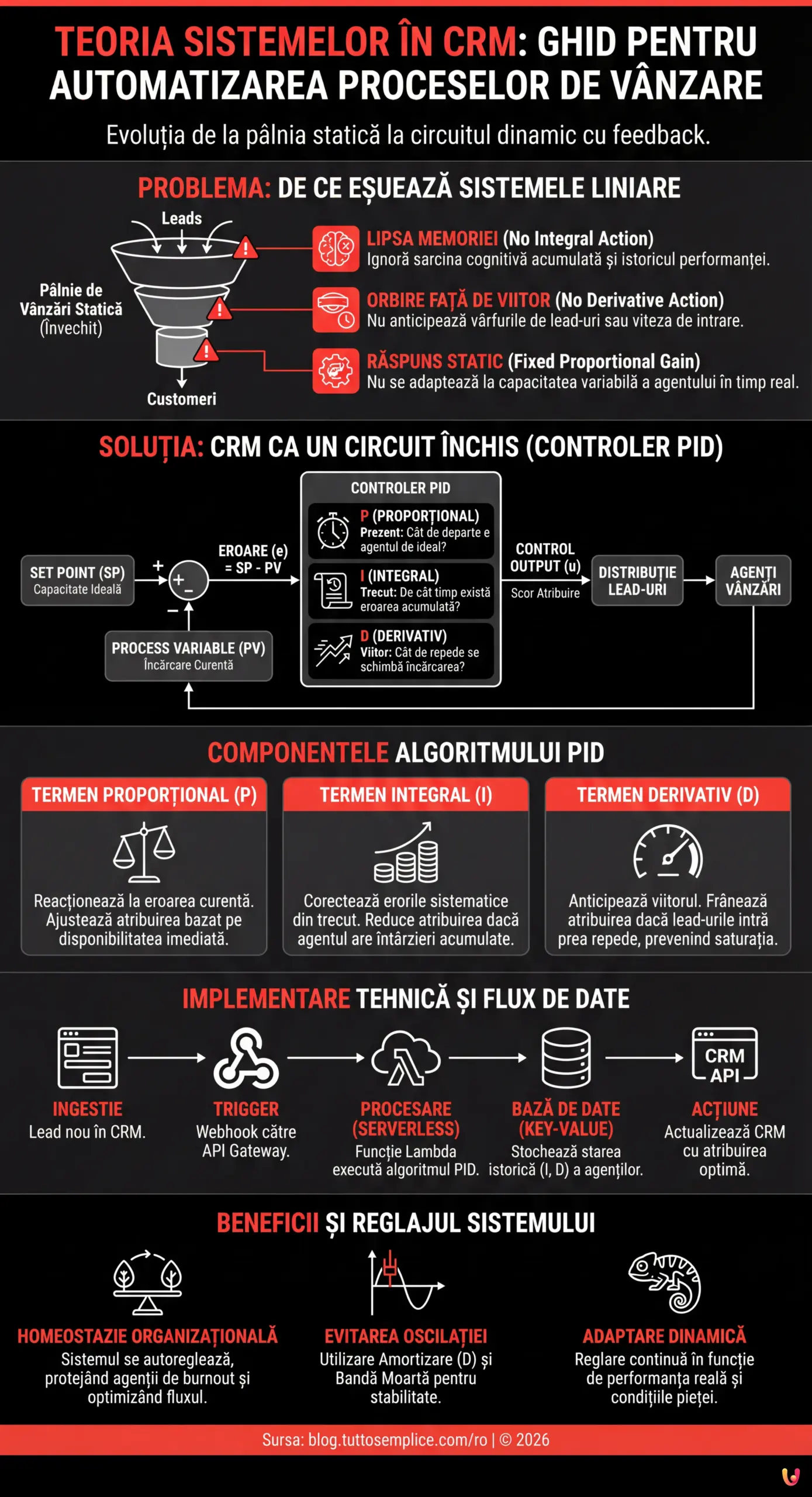 Teoria Sistemelor &icirc;n CRM: Ghid pentru Automatizarea Proceselor de V&acirc;nzare - Infografic rezumativ