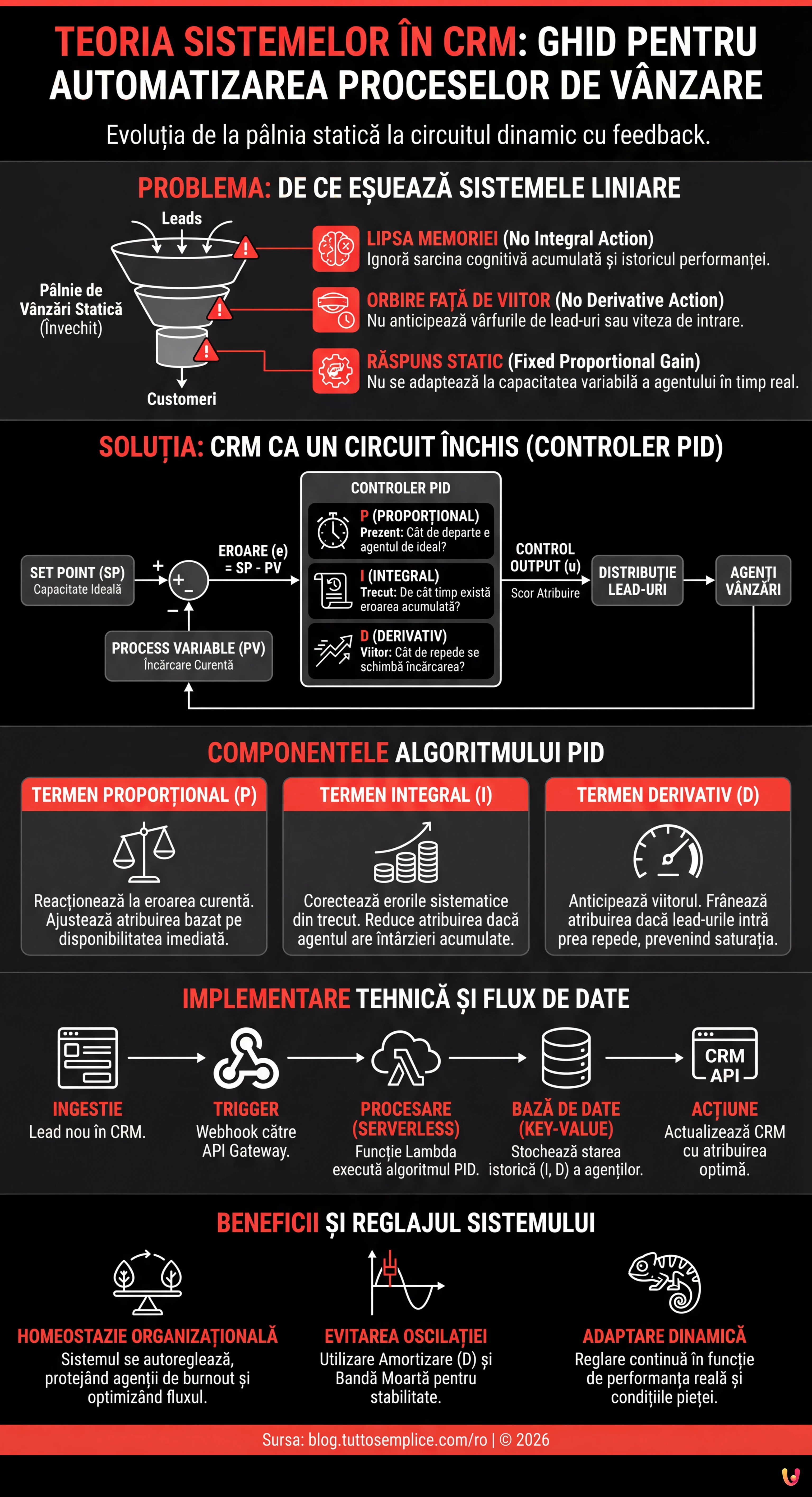 Teoria Sistemelor &icirc;n CRM: Ghid pentru Automatizarea Proceselor de V&acirc;nzare - Infografic rezumativ