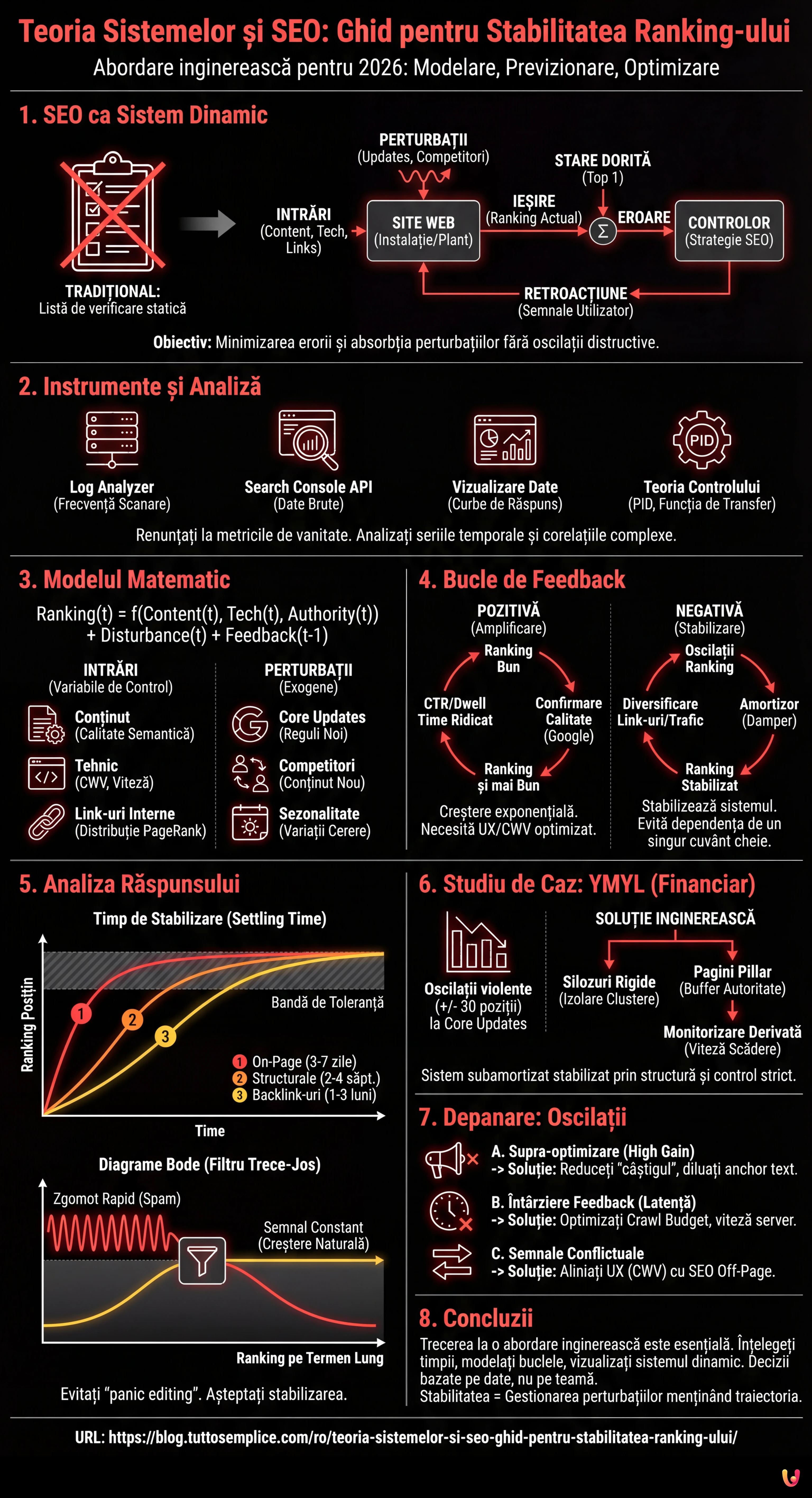 Teoria Sistemelor și SEO: Ghid pentru Stabilitatea Ranking-ului - Infografic rezumativ
