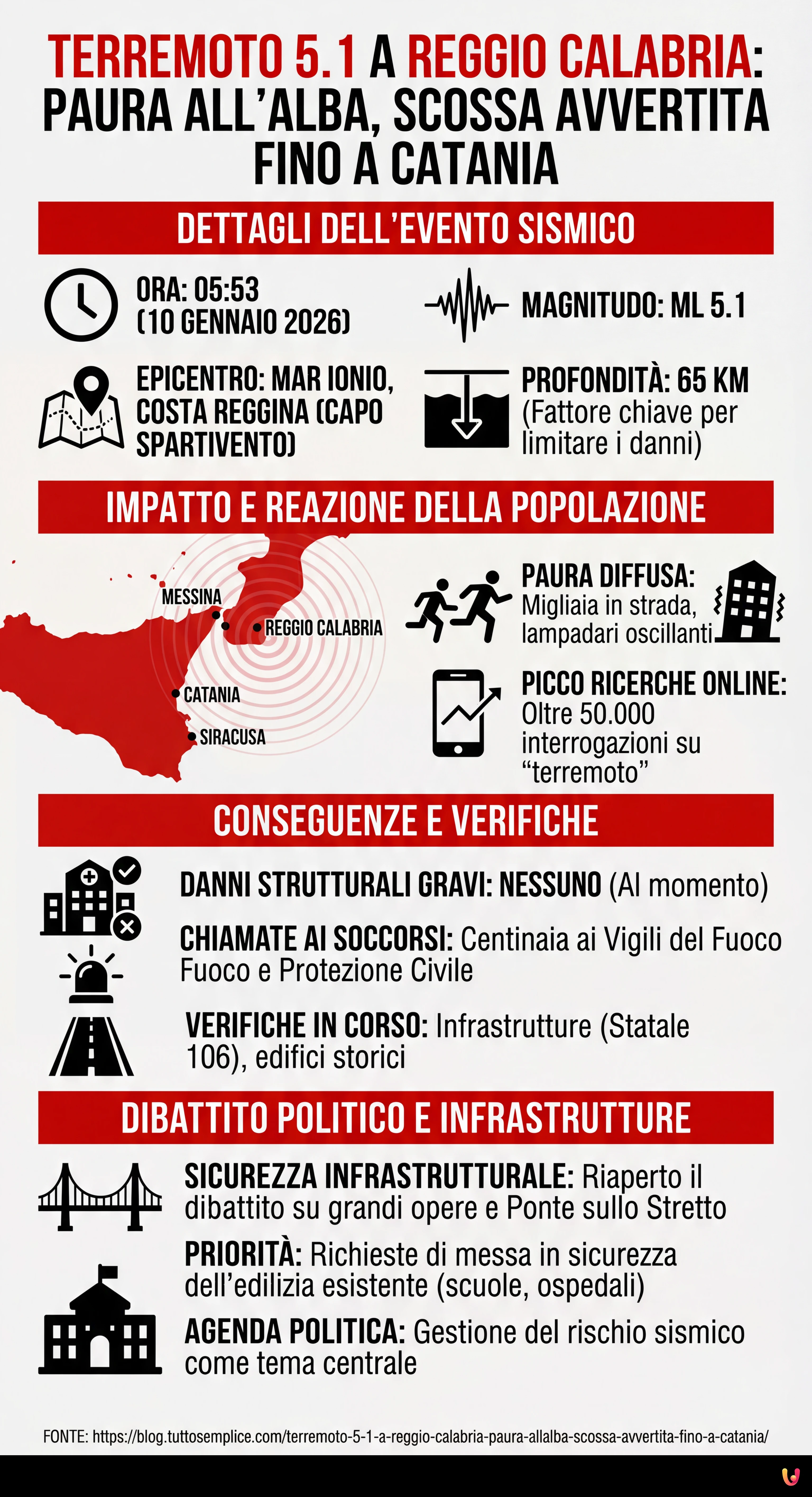 Terremoto 5.1 a Reggio Calabria: paura all'alba, scossa avvertita fino a Catania - Infografica riassuntiva