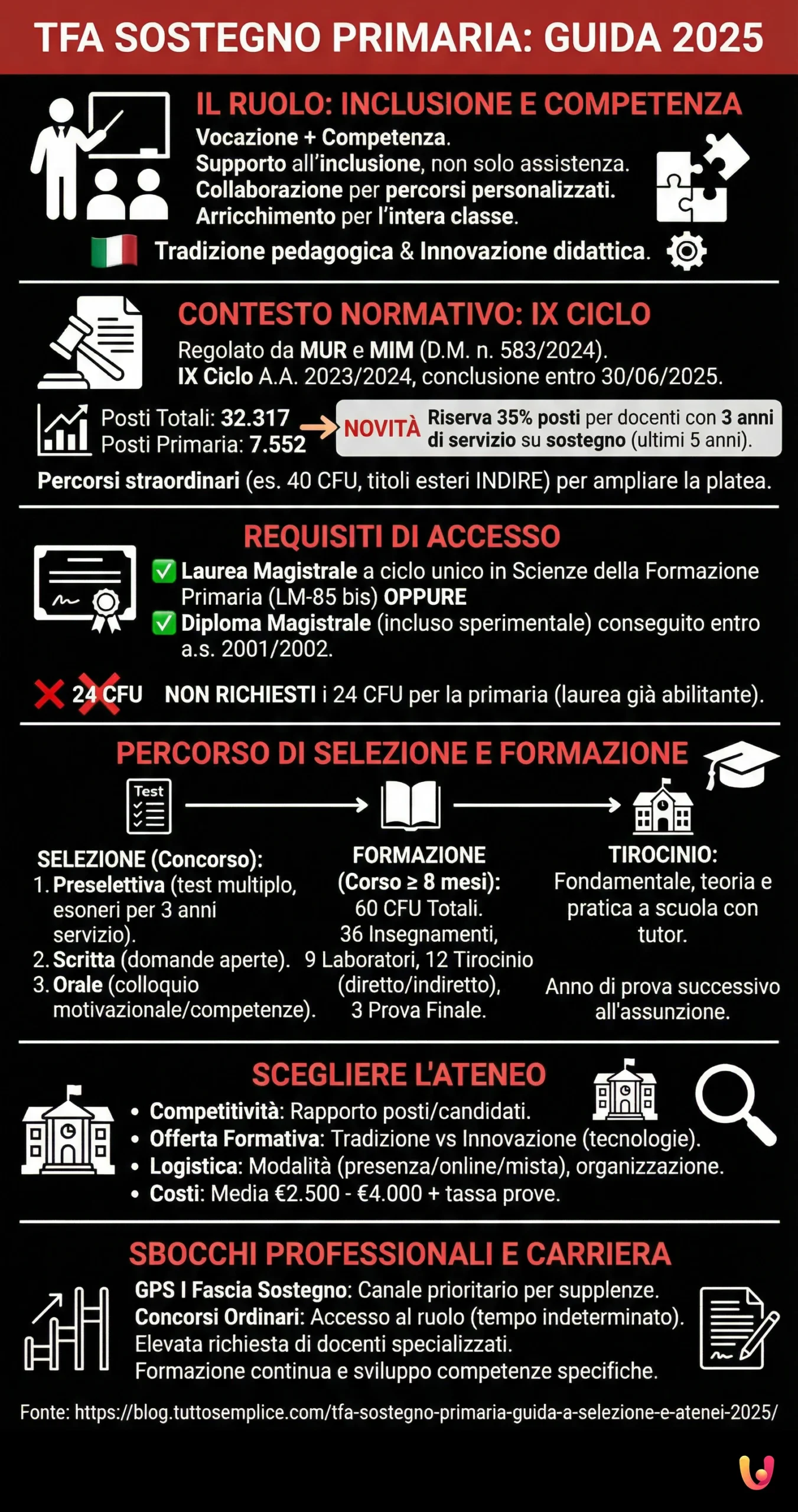 TFA Sostegno Primaria: guida a selezione e atenei 2025 - Infografica riassuntiva