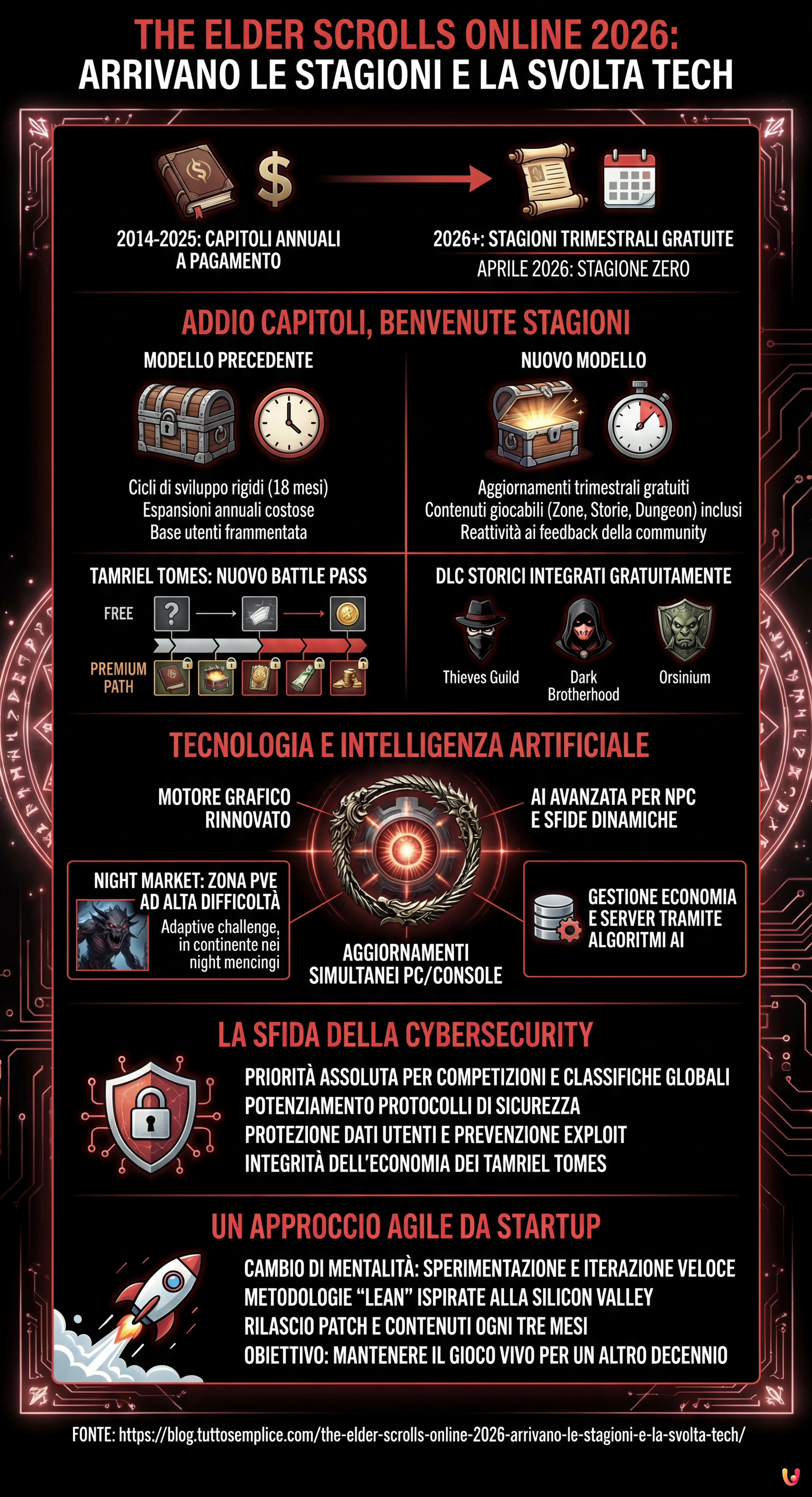 The Elder Scrolls Online 2026: Arrivano le Stagioni e la Svolta Tech - Infografica riassuntiva