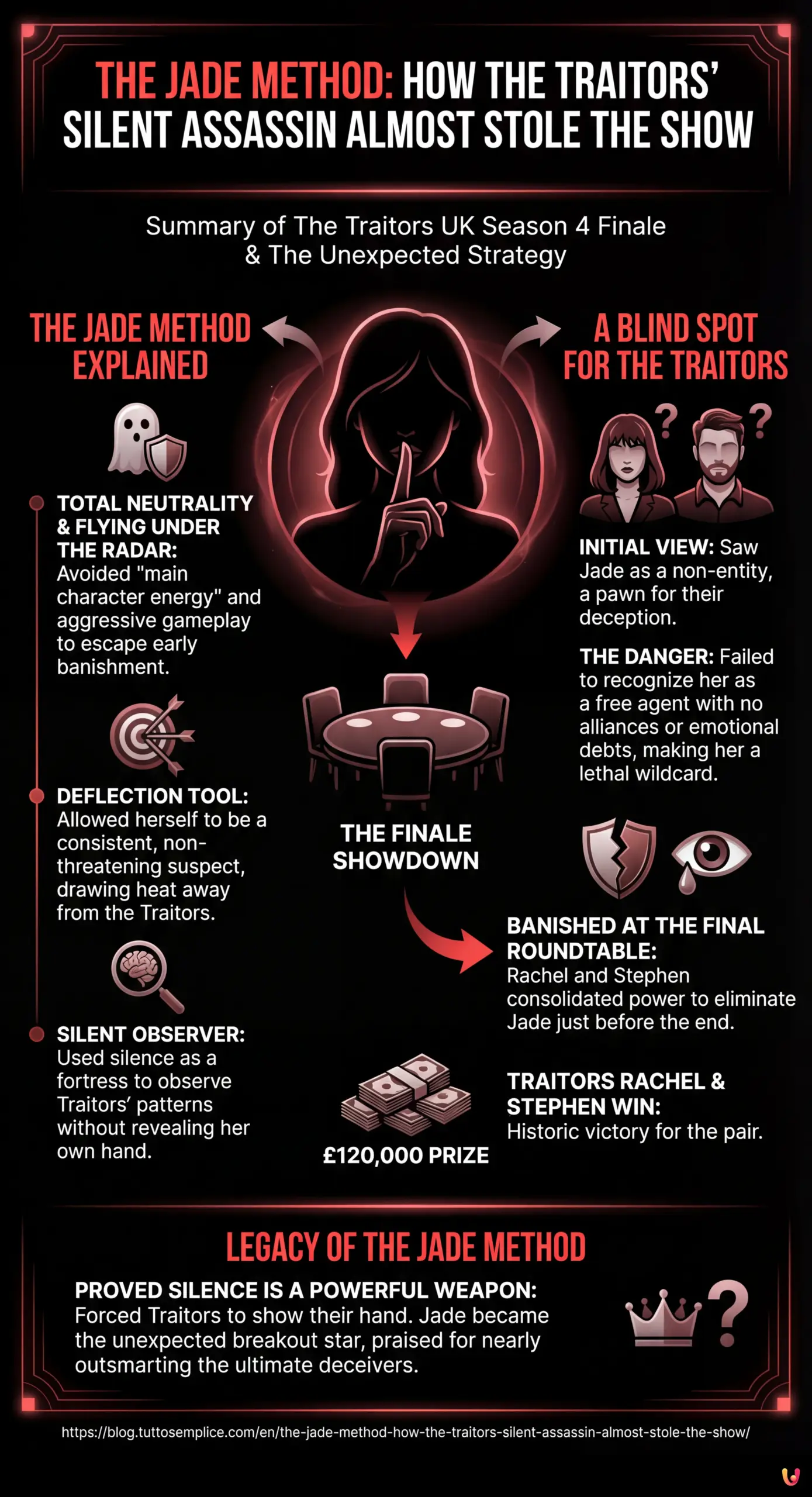 The Jade Method: How The Traitors' Silent Assassin Almost Stole the Show - Summary Infographic