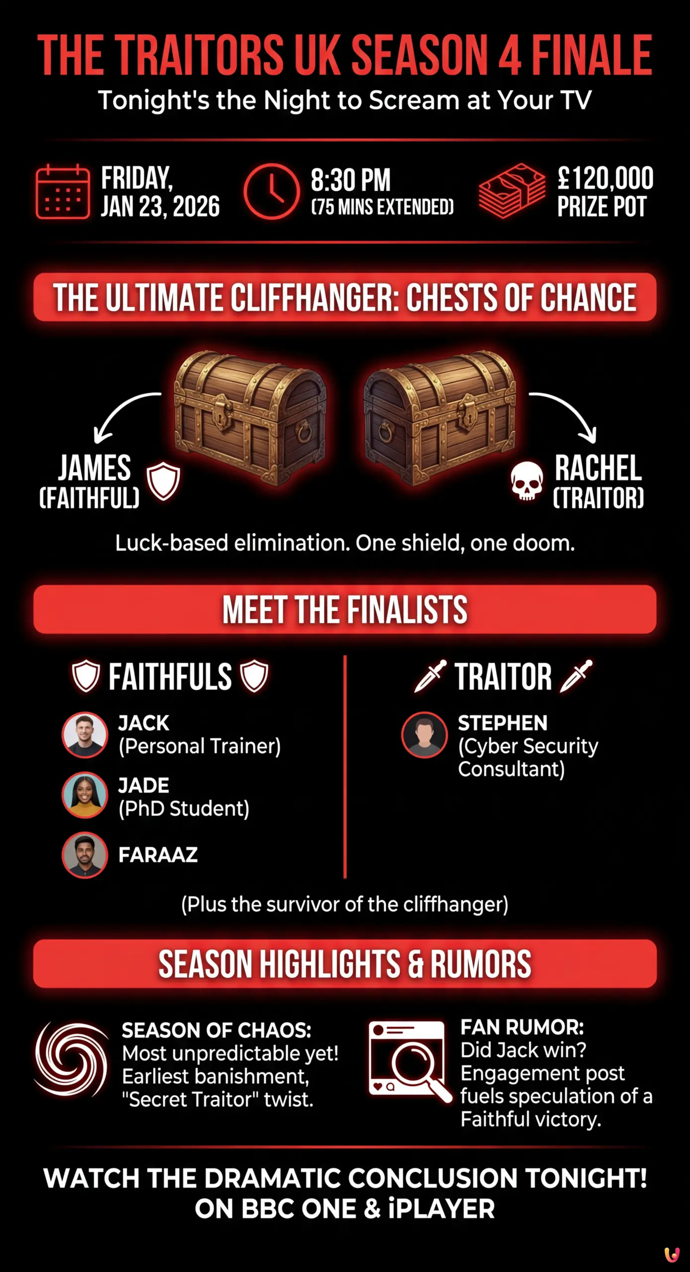 The Traitors Finale: Tonight's the Night to Scream at Your TV - Summary Infographic