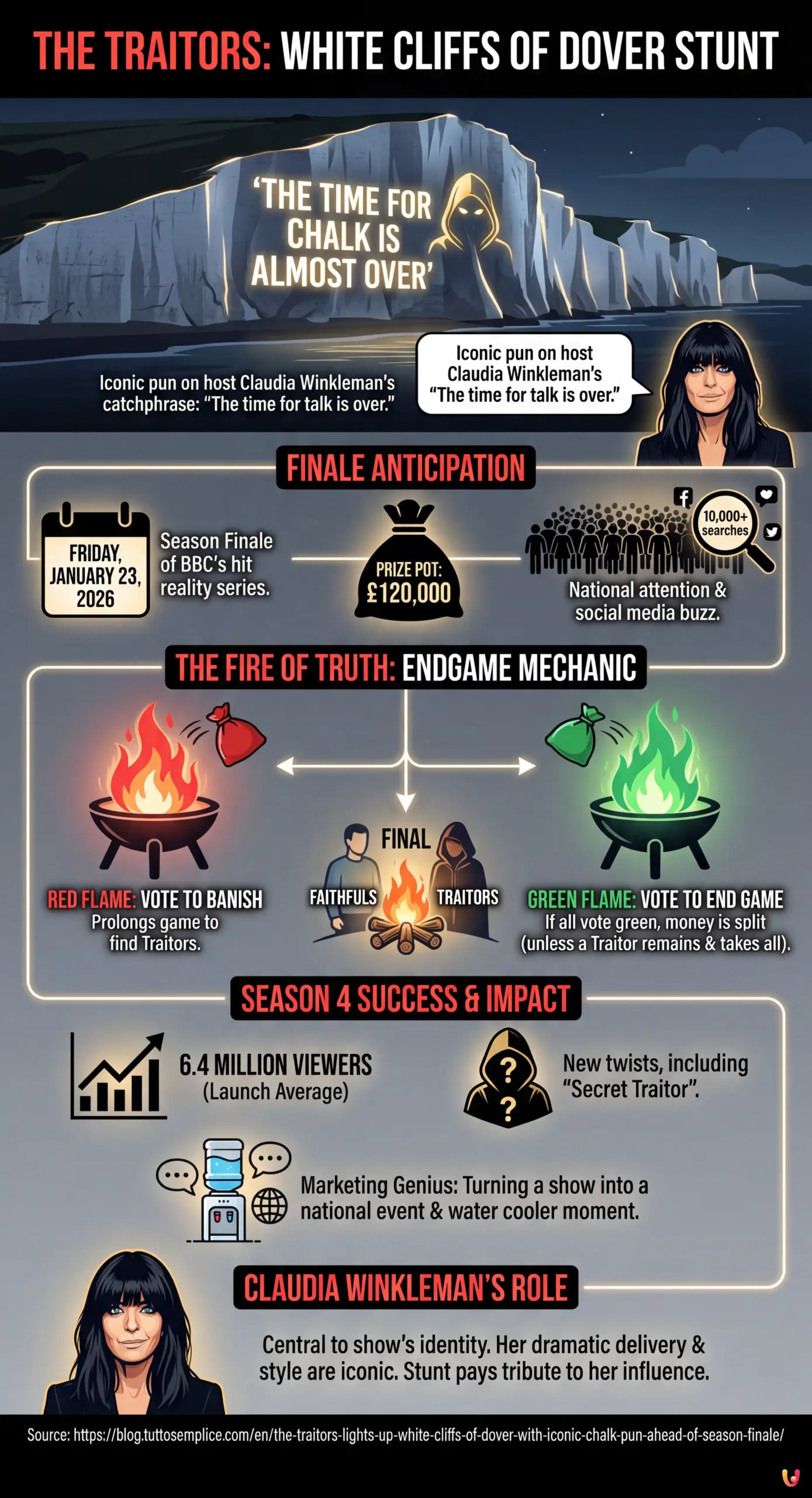 The Traitors Lights Up White Cliffs of Dover with Iconic 'Chalk' Pun Ahead of Season Finale - Summary Infographic