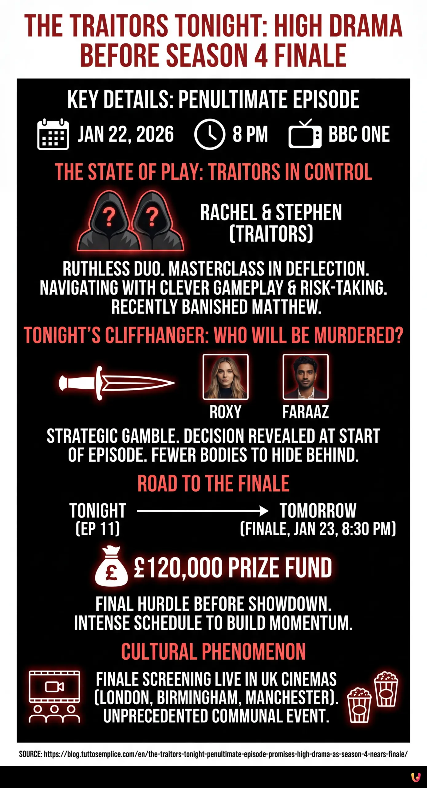 The Traitors Tonight: Penultimate Episode Promises High Drama as Season 4 Nears Finale - Summary Infographic