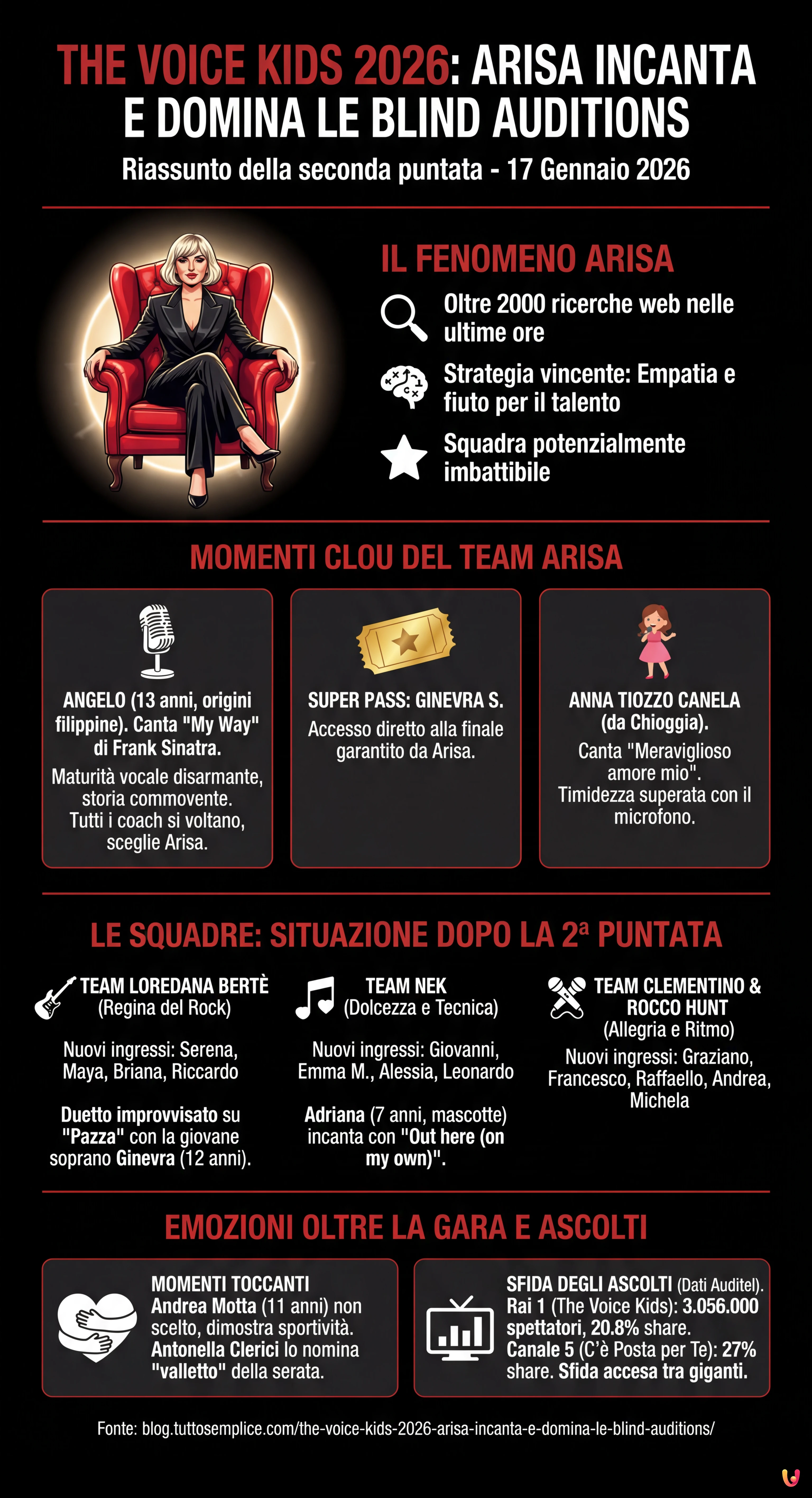 The Voice Kids 2026: Arisa incanta e domina le Blind Auditions - Infografica riassuntiva