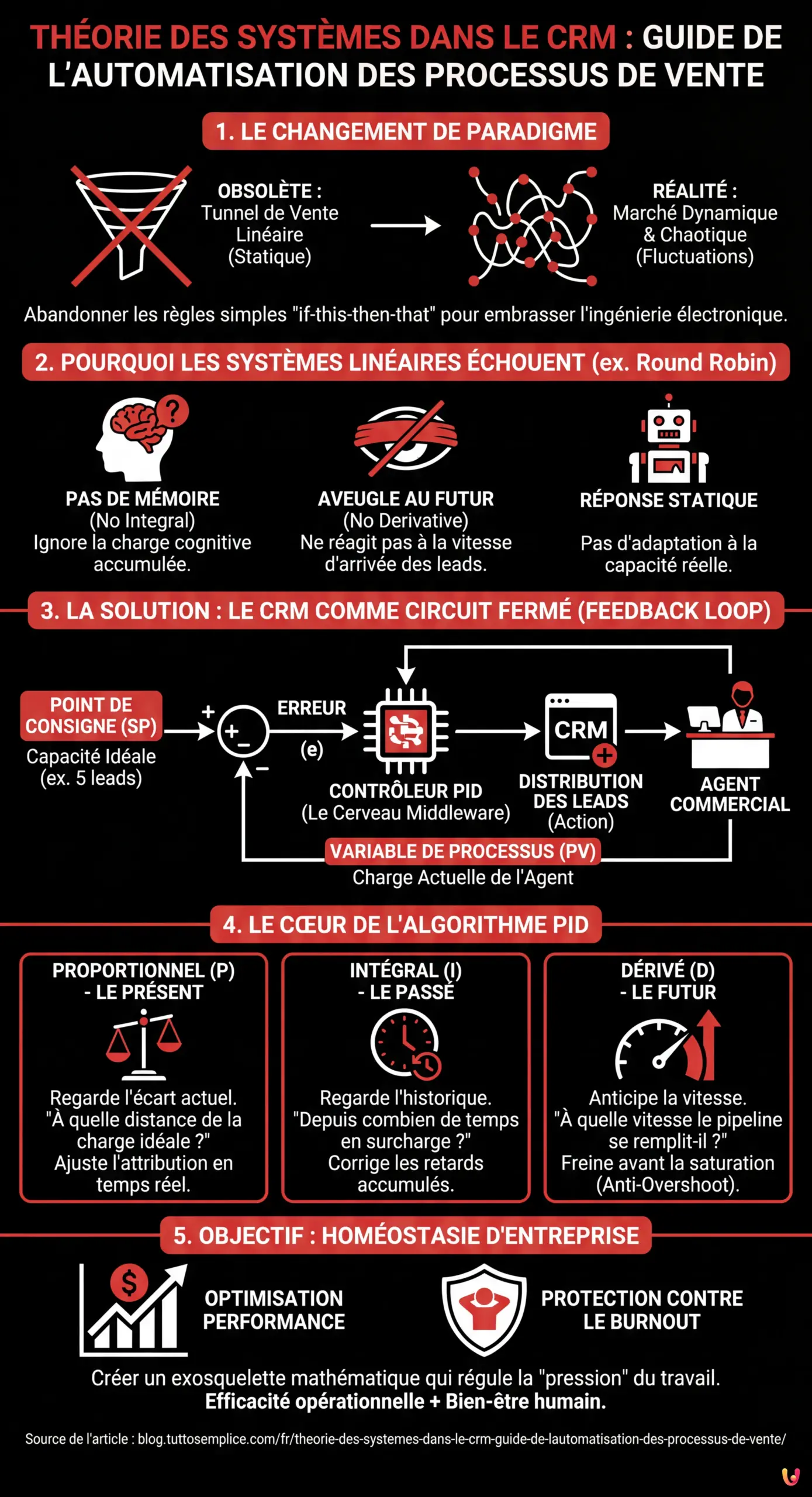 Th&eacute;orie des Syst&egrave;mes dans le CRM : Guide de l'Automatisation des Processus de Vente - Infographie r&eacute;sumant