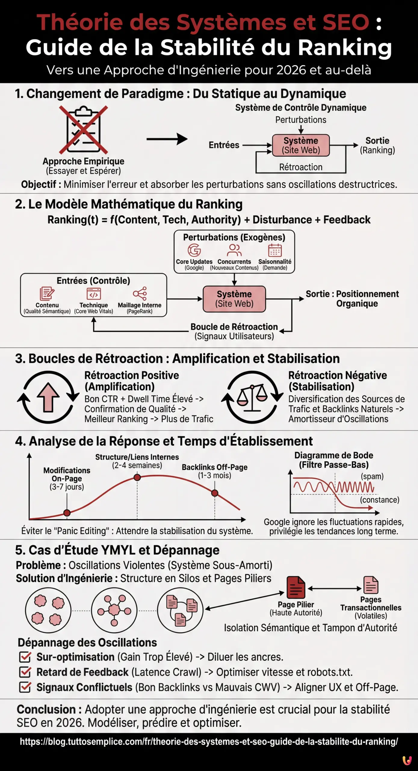 Th&eacute;orie des Syst&egrave;mes et SEO : Guide de la Stabilit&eacute; du Ranking - Infographie r&eacute;sumant