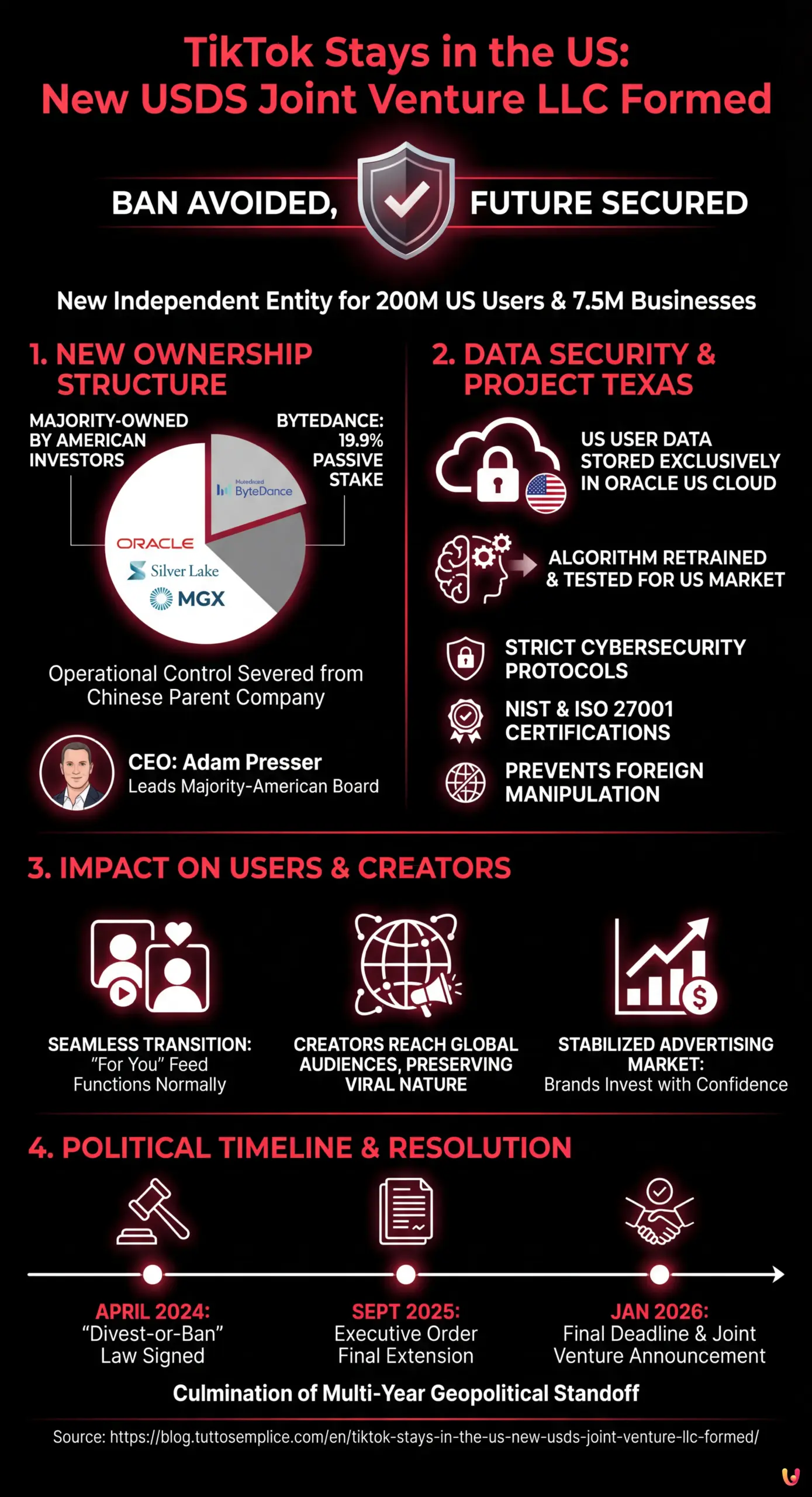 TikTok Stays in the US: New USDS Joint Venture LLC Formed - Summary Infographic