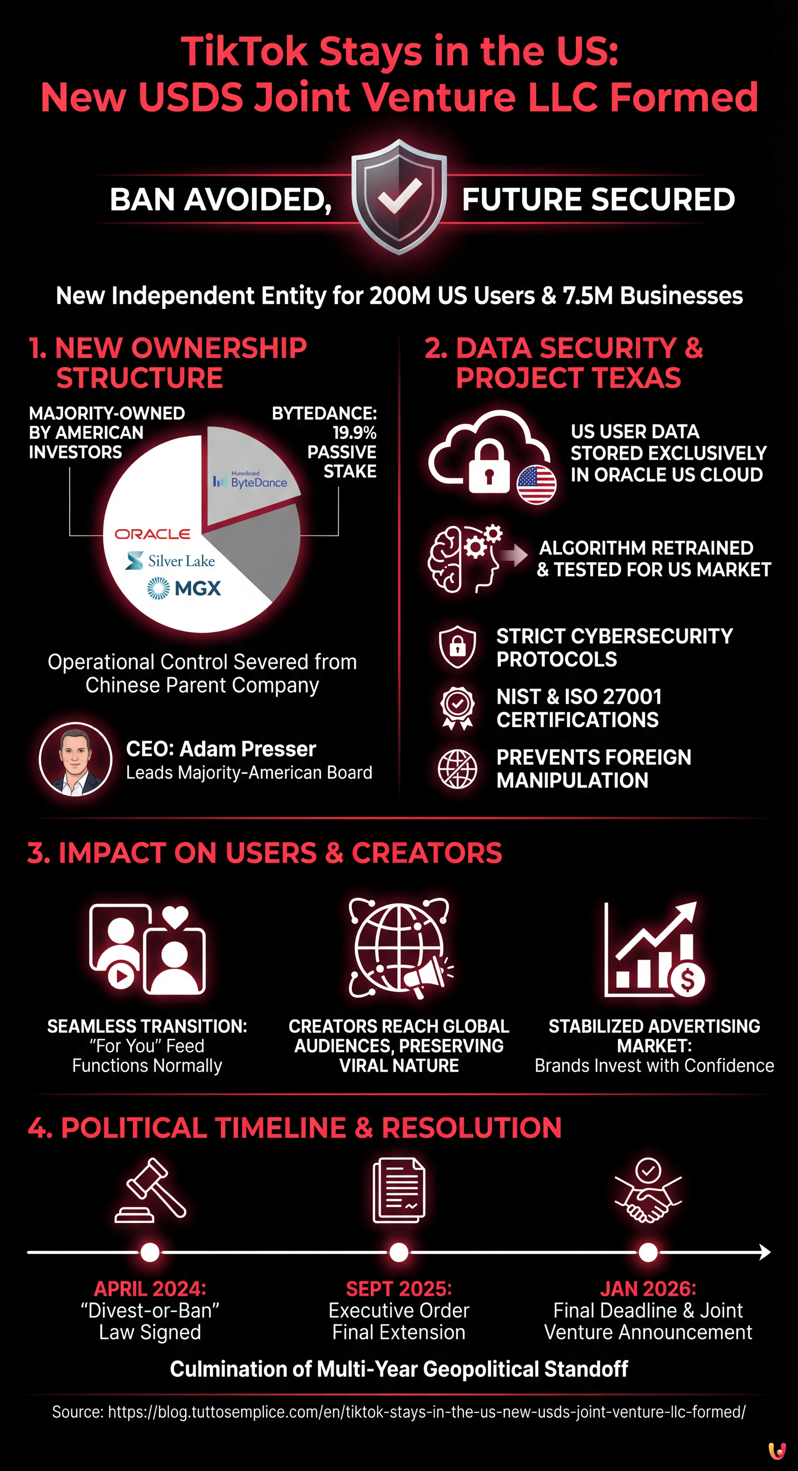 TikTok Stays in the US: New USDS Joint Venture LLC Formed - Summary Infographic