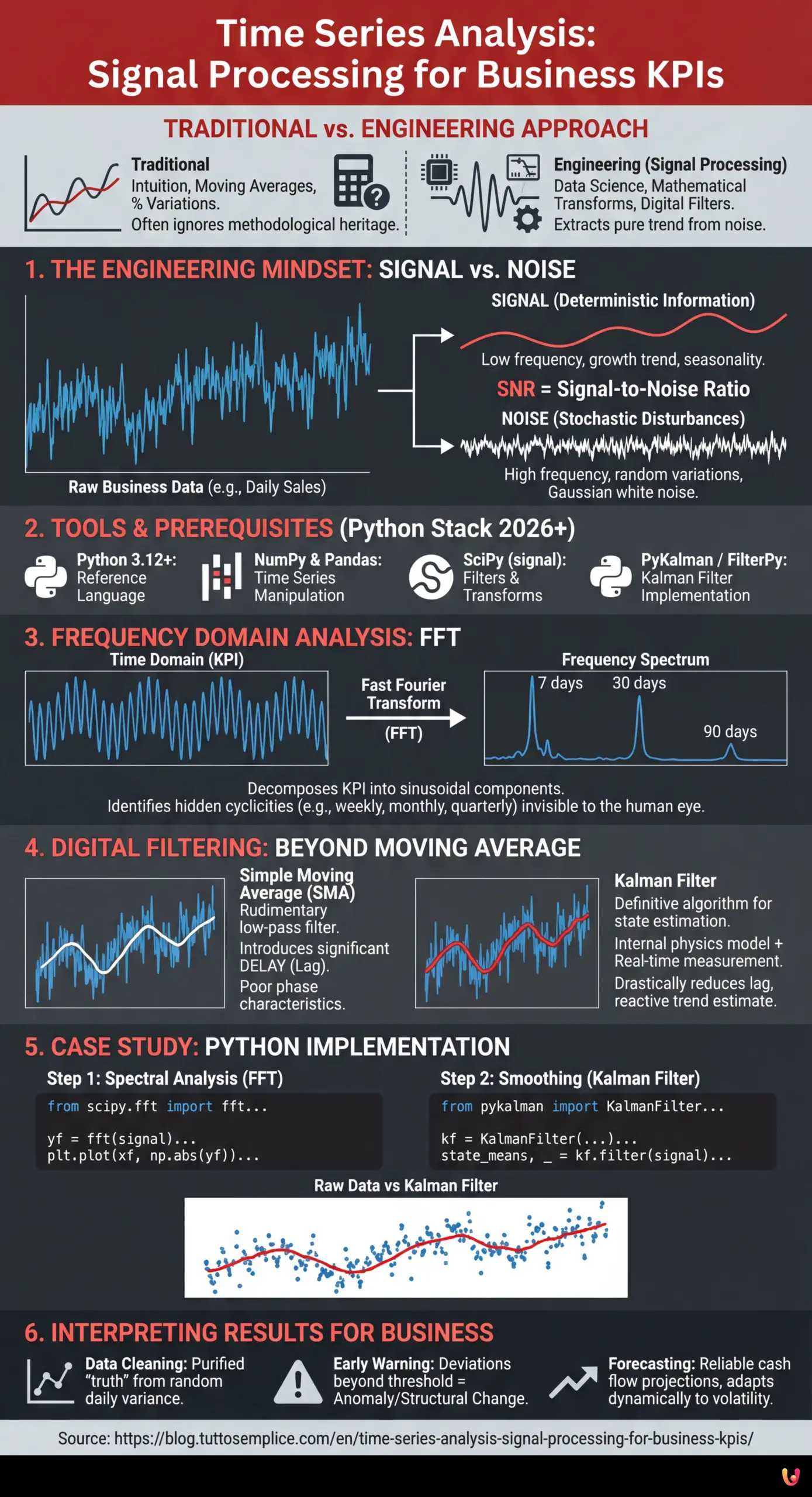 Time Series Analysis: Signal Processing for Business KPIs - Summary Infographic