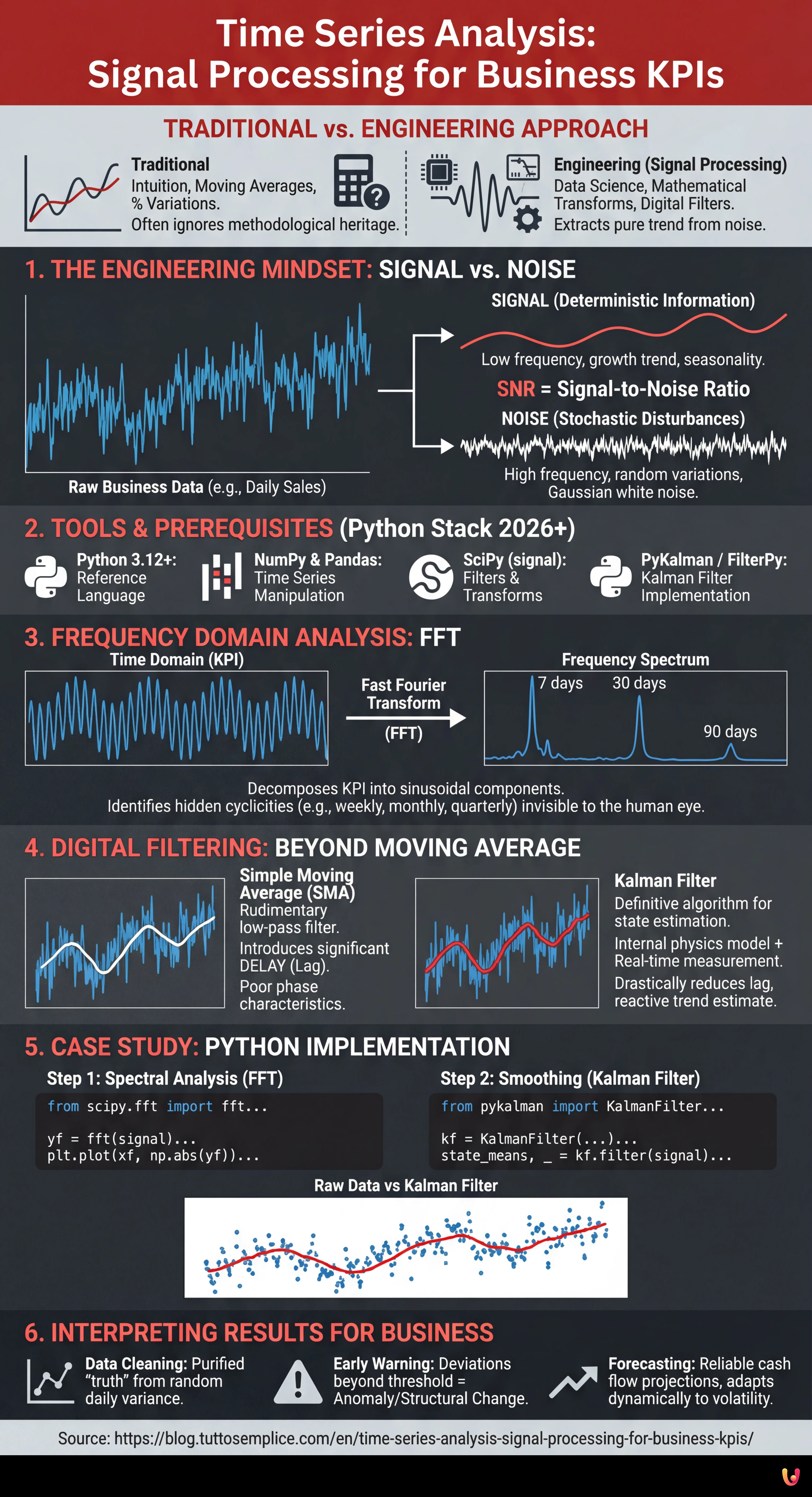 Time Series Analysis: Signal Processing for Business KPIs - Summary Infographic